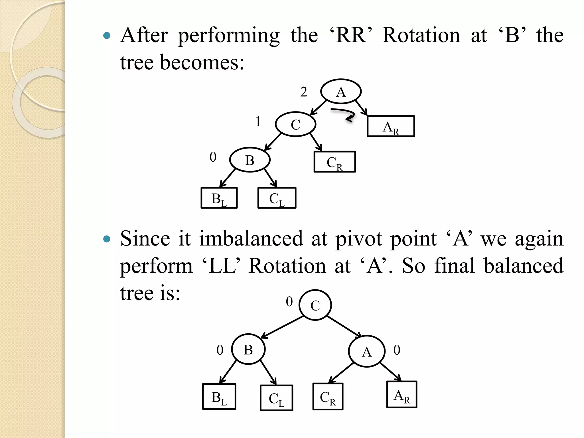  After performing the ‘RR’ Rotation at ‘B’ the
tree becomes:
 Since it imbalanced at pivot point ‘A’ we again
perform ‘LL’ Rotation at ‘A’. So final balanced
tree is:
A
B
C AR
BL
CR
CL
2
1
0
B
C
BL CL
0
0 A
ARCR
0
 