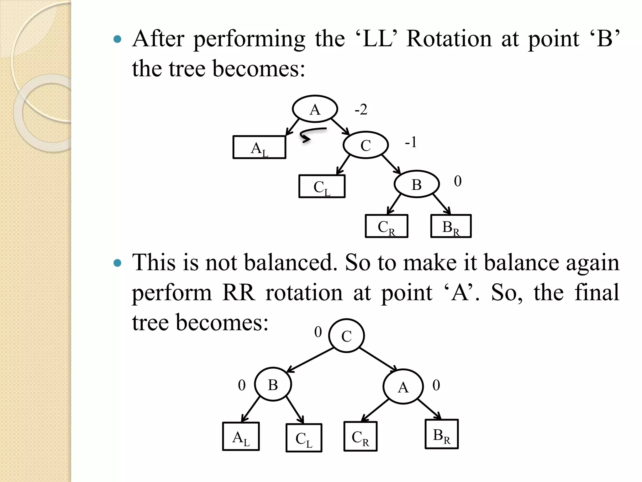  After performing the ‘LL’ Rotation at point ‘B’
the tree becomes:
 This is not balanced. So to make it balance again
perform RR rotation at point ‘A’. So, the final
tree becomes:
A
B
CAL
BR
CL
CR
-2
-1
0
B
C
AL CL
0
0 A
BRCR
0
 