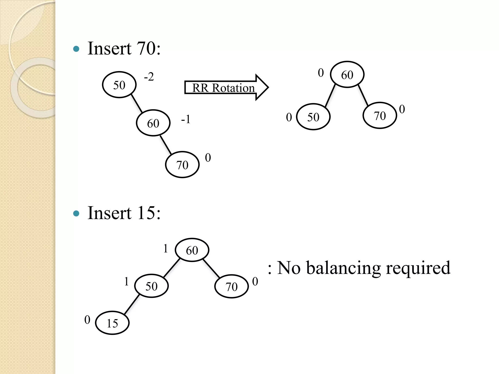  Insert 70:
 Insert 15:
: No balancing required
RR Rotation50
-2
60 -1
70
0
50
60
70
0
0
0
50
60
70 0
1
1
150
 
