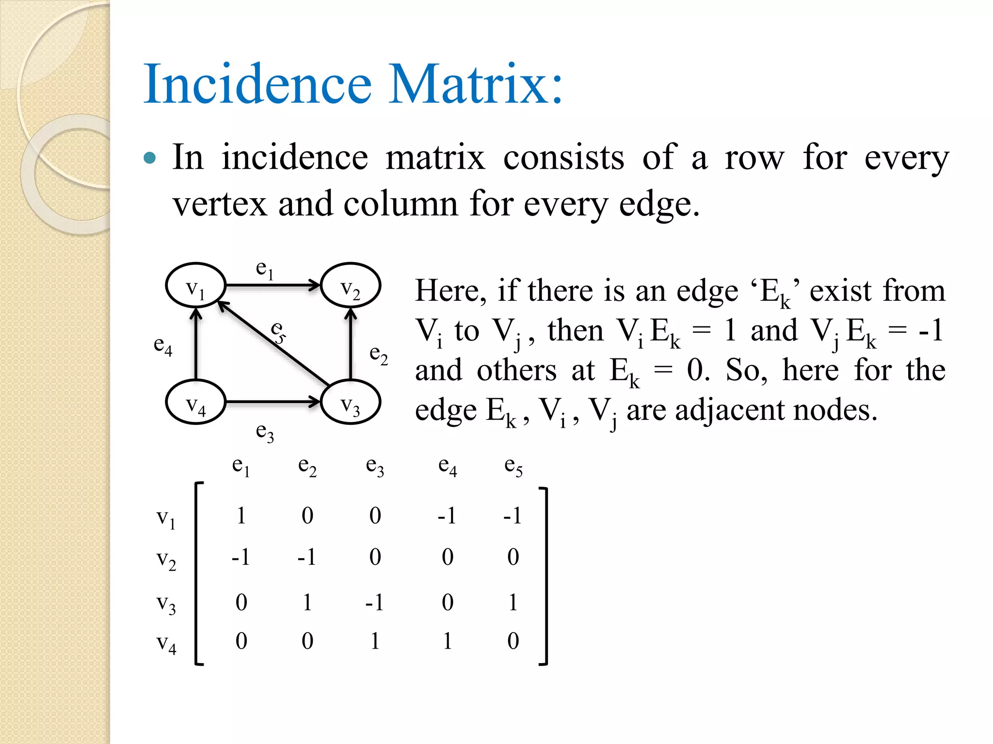 Incidence Matrix:
 In incidence matrix consists of a row for every
vertex and column for every edge.
v1 v2
v4 v3
Here, if there is an edge ‘Ek’ exist from
Vi to Vj , then Vi Ek = 1 and Vj Ek = -1
and others at Ek = 0. So, here for the
edge Ek , Vi , Vj are adjacent nodes.
v1
v2
v3
v4
e1 e2 e3 e4
1 0 0 -1
-1 -1 0 0
0 1 -1 0
0 0 1 1
e1
e2
e3
e4
e5
-1
0
1
0
 
