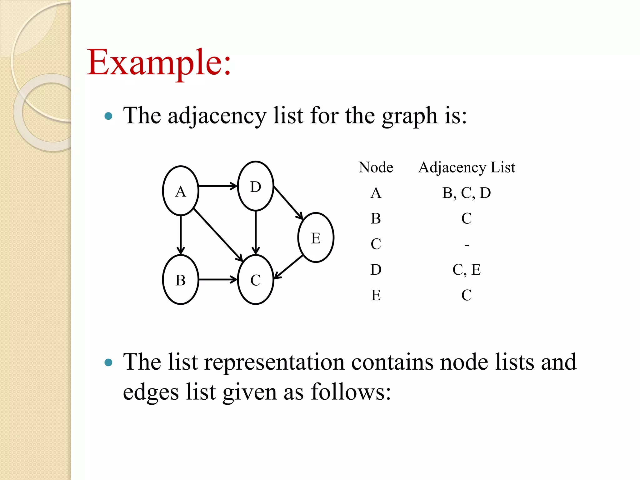 Example:
 The adjacency list for the graph is:
 The list representation contains node lists and
edges list given as follows:
A D
E
B C
Node Adjacency List
A B, C, D
B C
C -
D C, E
E C
 