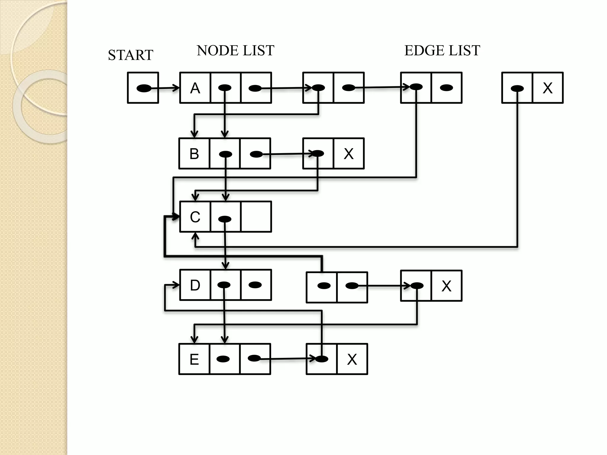 B
A
EDGE LIST
C
D
E
X
X
X
X
NODE LISTSTART
 
