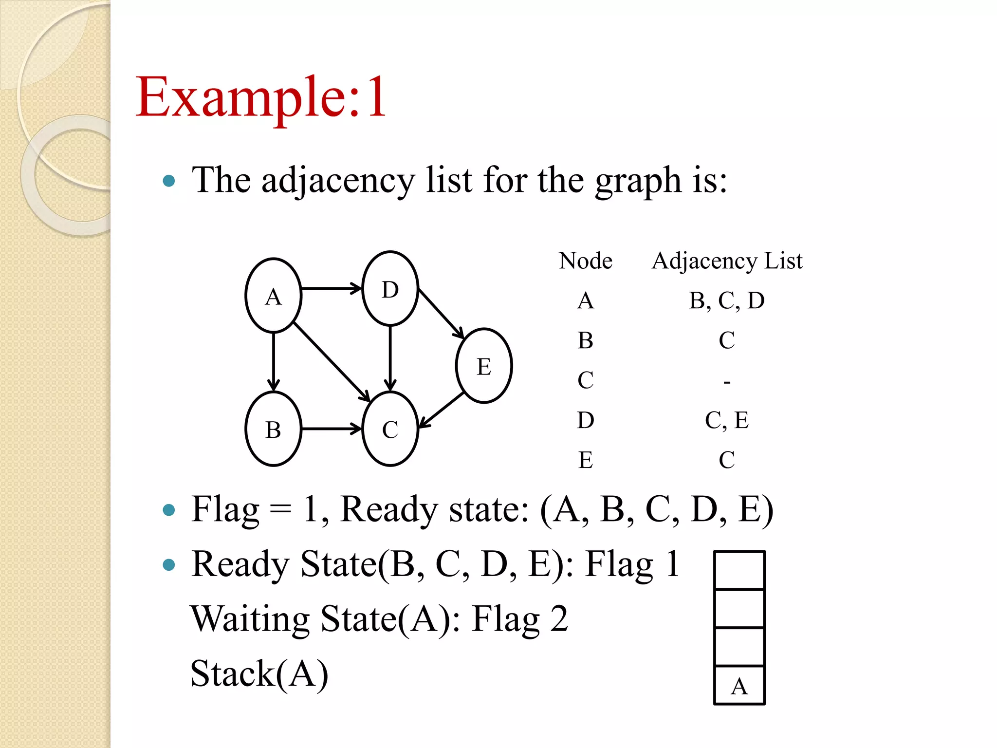 Example:1
 The adjacency list for the graph is:
 Flag = 1, Ready state: (A, B, C, D, E)
 Ready State(B, C, D, E): Flag 1
Waiting State(A): Flag 2
Stack(A)
A D
E
B C
Node Adjacency List
A B, C, D
B C
C -
D C, E
E C
A
 