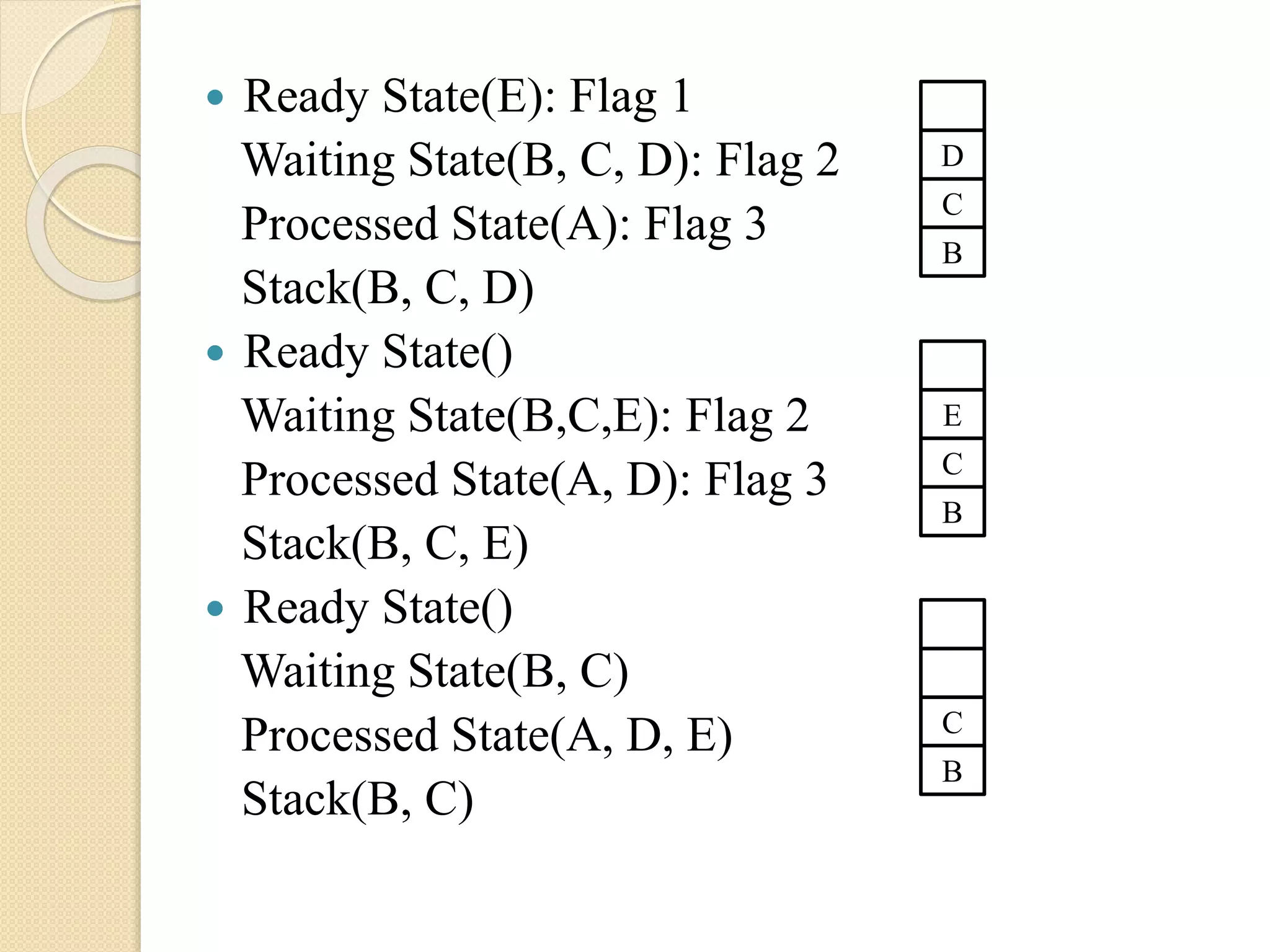  Ready State(E): Flag 1
Waiting State(B, C, D): Flag 2
Processed State(A): Flag 3
Stack(B, C, D)
 Ready State()
Waiting State(B,C,E): Flag 2
Processed State(A, D): Flag 3
Stack(B, C, E)
 Ready State()
Waiting State(B, C)
Processed State(A, D, E)
Stack(B, C)
C
D
B
C
E
B
C
B
 