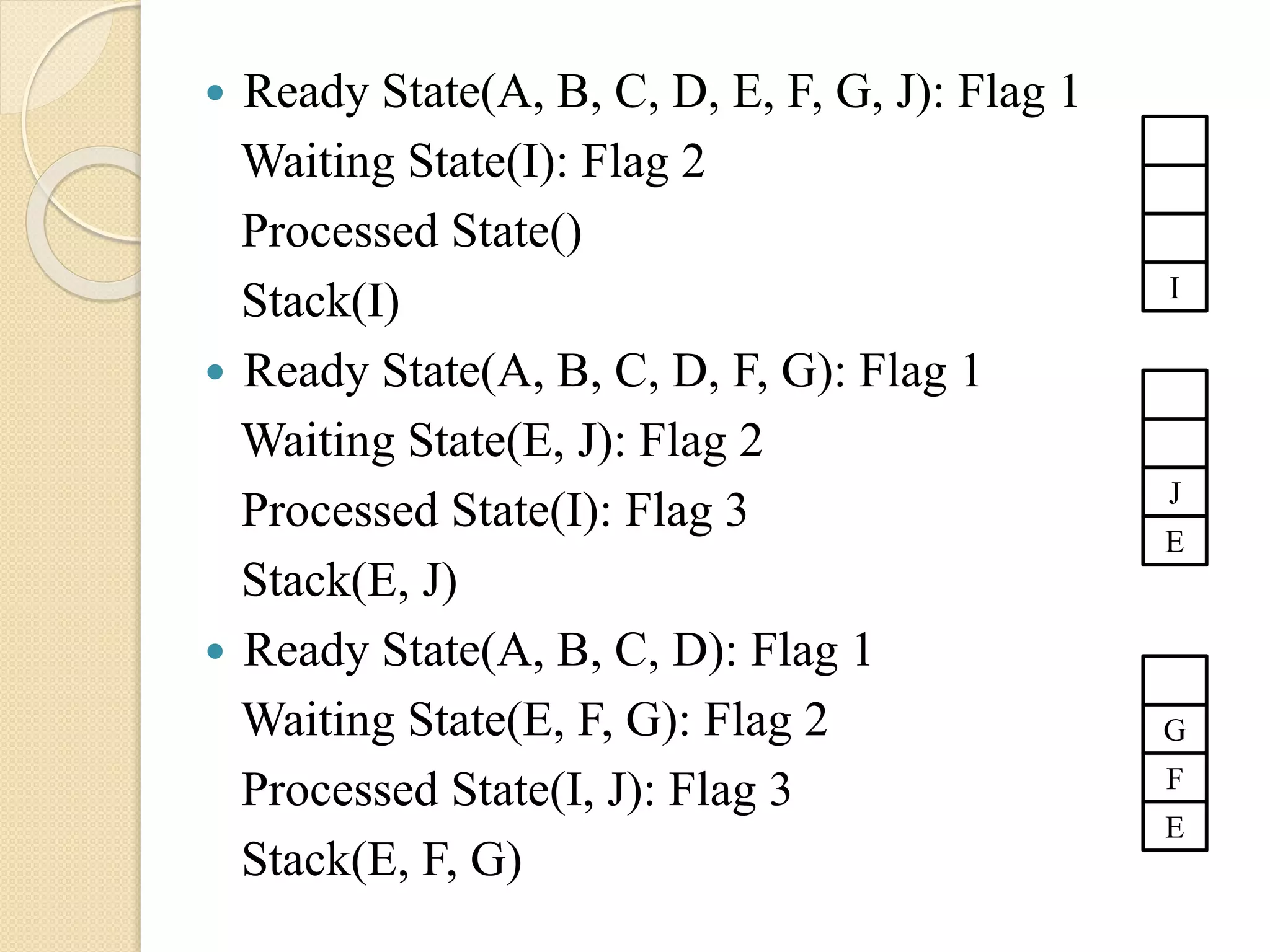  Ready State(A, B, C, D, E, F, G, J): Flag 1
Waiting State(I): Flag 2
Processed State()
Stack(I)
 Ready State(A, B, C, D, F, G): Flag 1
Waiting State(E, J): Flag 2
Processed State(I): Flag 3
Stack(E, J)
 Ready State(A, B, C, D): Flag 1
Waiting State(E, F, G): Flag 2
Processed State(I, J): Flag 3
Stack(E, F, G)
J
E
I
F
G
E
 
