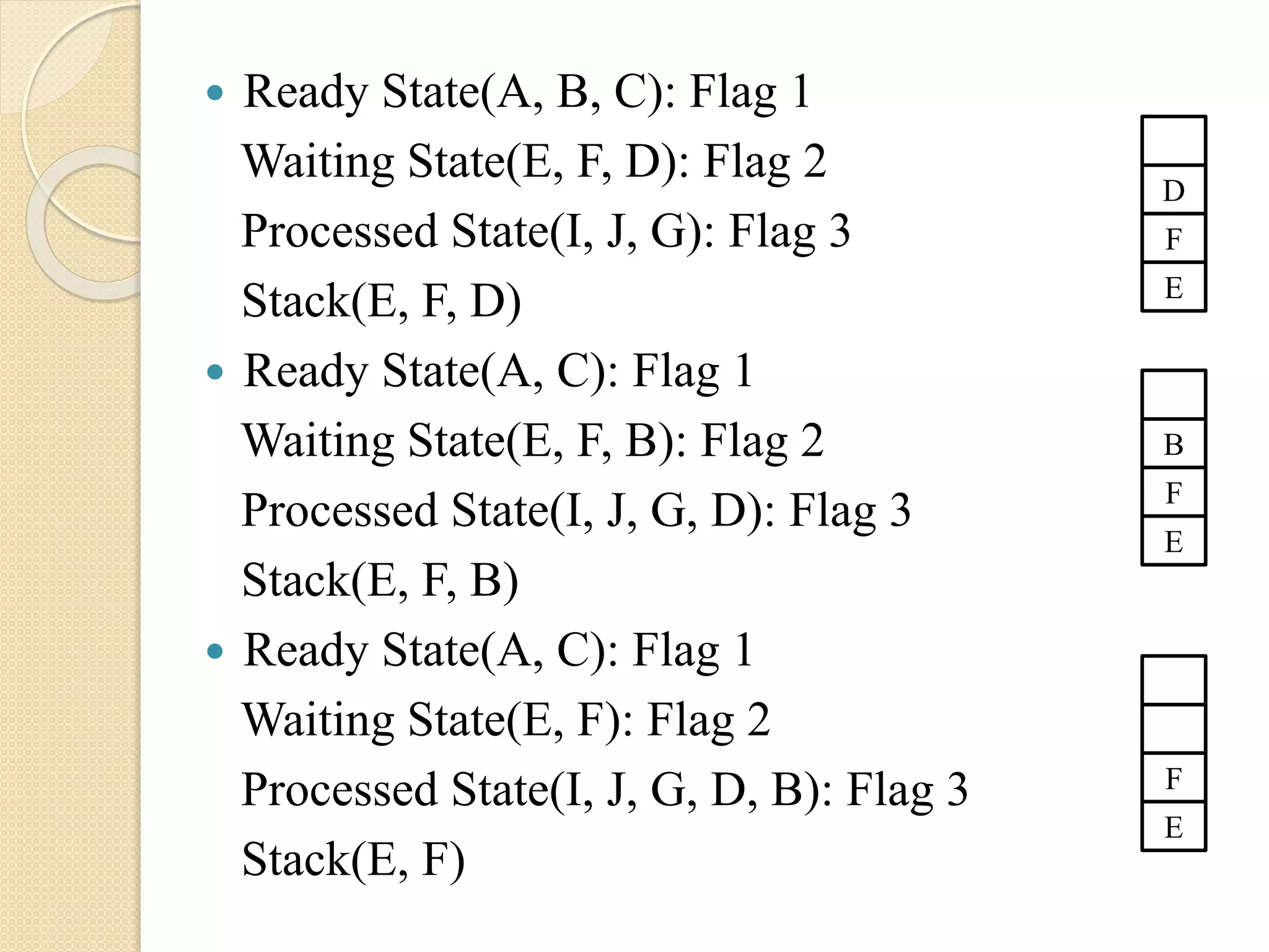  Ready State(A, B, C): Flag 1
Waiting State(E, F, D): Flag 2
Processed State(I, J, G): Flag 3
Stack(E, F, D)
 Ready State(A, C): Flag 1
Waiting State(E, F, B): Flag 2
Processed State(I, J, G, D): Flag 3
Stack(E, F, B)
 Ready State(A, C): Flag 1
Waiting State(E, F): Flag 2
Processed State(I, J, G, D, B): Flag 3
Stack(E, F)
F
B
E
F
D
E
F
E
 