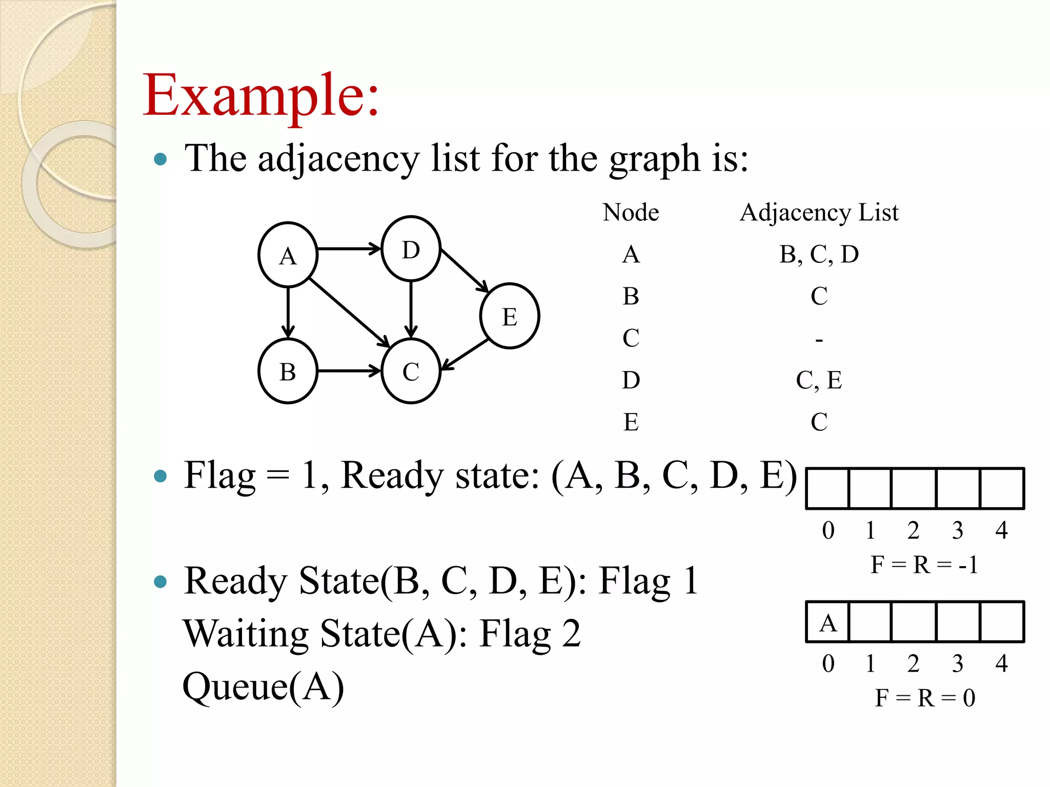 Example:
 The adjacency list for the graph is:
 Flag = 1, Ready state: (A, B, C, D, E)
 Ready State(B, C, D, E): Flag 1
Waiting State(A): Flag 2
Queue(A)
A D
E
B C
Node Adjacency List
A B, C, D
B C
C -
D C, E
E C
0 1 2 3 4
F = R = -1
A
0 1 2 3 4
F = R = 0
 