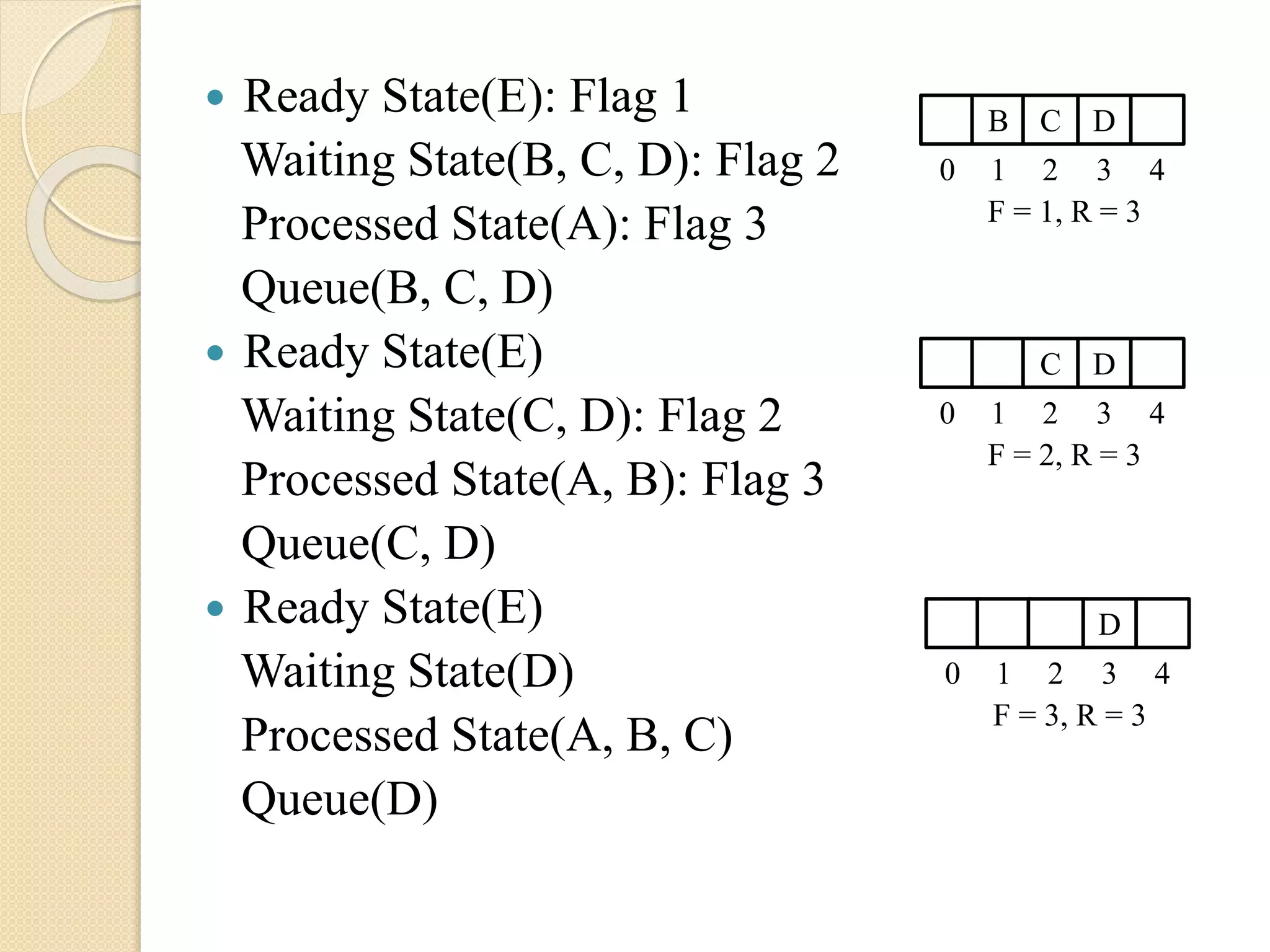  Ready State(E): Flag 1
Waiting State(B, C, D): Flag 2
Processed State(A): Flag 3
Queue(B, C, D)
 Ready State(E)
Waiting State(C, D): Flag 2
Processed State(A, B): Flag 3
Queue(C, D)
 Ready State(E)
Waiting State(D)
Processed State(A, B, C)
Queue(D)
B C D
0 1 2 3 4
F = 1, R = 3
C D
0 1 2 3 4
F = 2, R = 3
D
0 1 2 3 4
F = 3, R = 3
 
