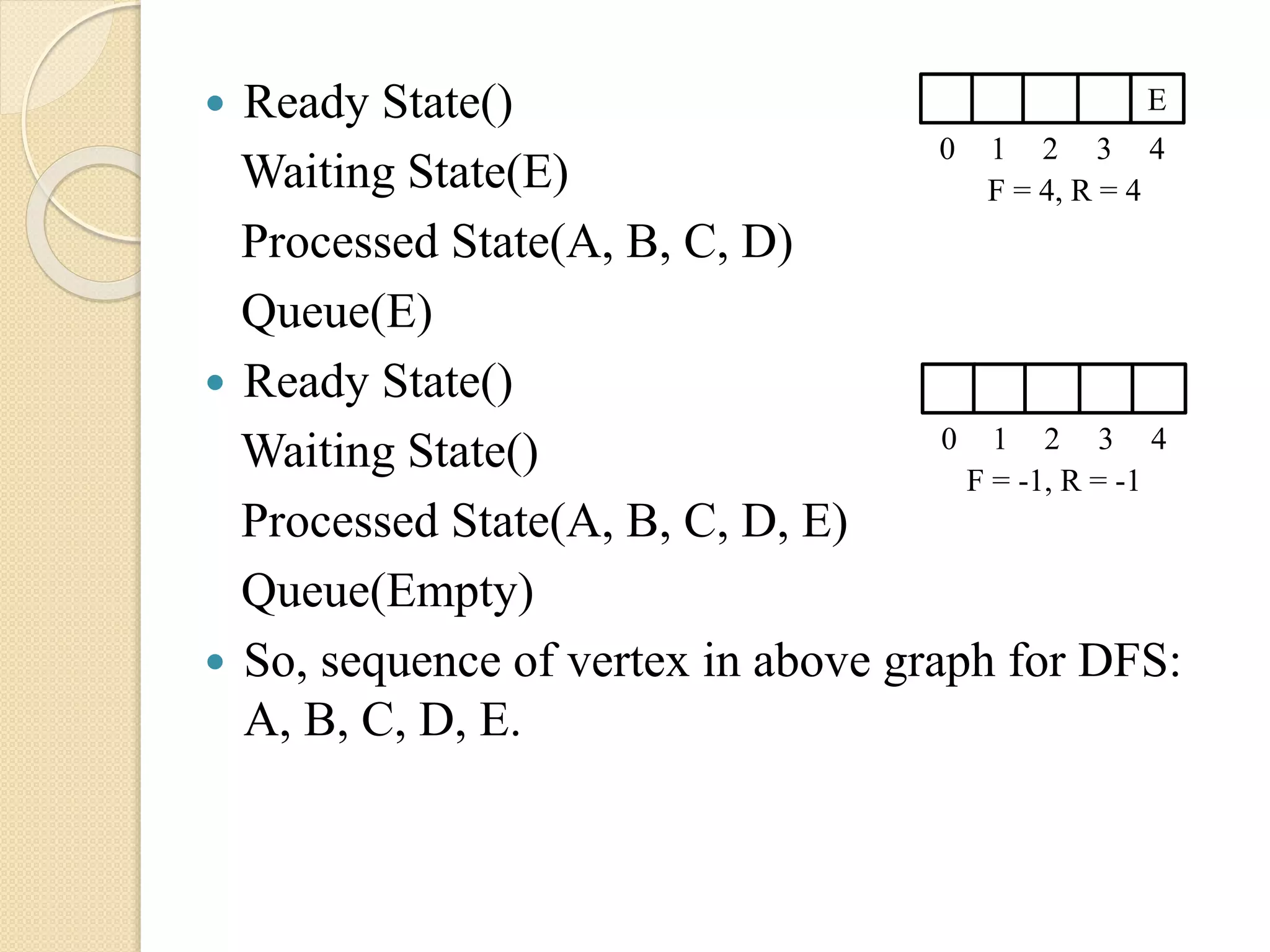  Ready State()
Waiting State(E)
Processed State(A, B, C, D)
Queue(E)
 Ready State()
Waiting State()
Processed State(A, B, C, D, E)
Queue(Empty)
 So, sequence of vertex in above graph for DFS:
A, B, C, D, E.
E
0 1 2 3 4
F = 4, R = 4
0 1 2 3 4
F = -1, R = -1
 