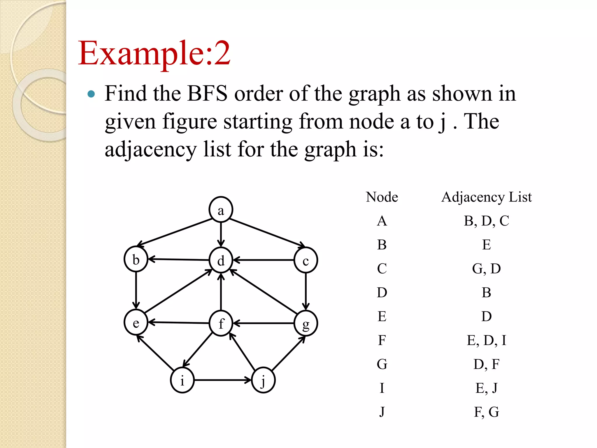 Example:2
 Find the BFS order of the graph as shown in
given figure starting from node a to j . The
adjacency list for the graph is:
Node Adjacency List
A B, D, C
B E
C G, D
D B
E D
F E, D, I
G D, F
I E, J
J F, G
a
b d c
e f g
i j
 