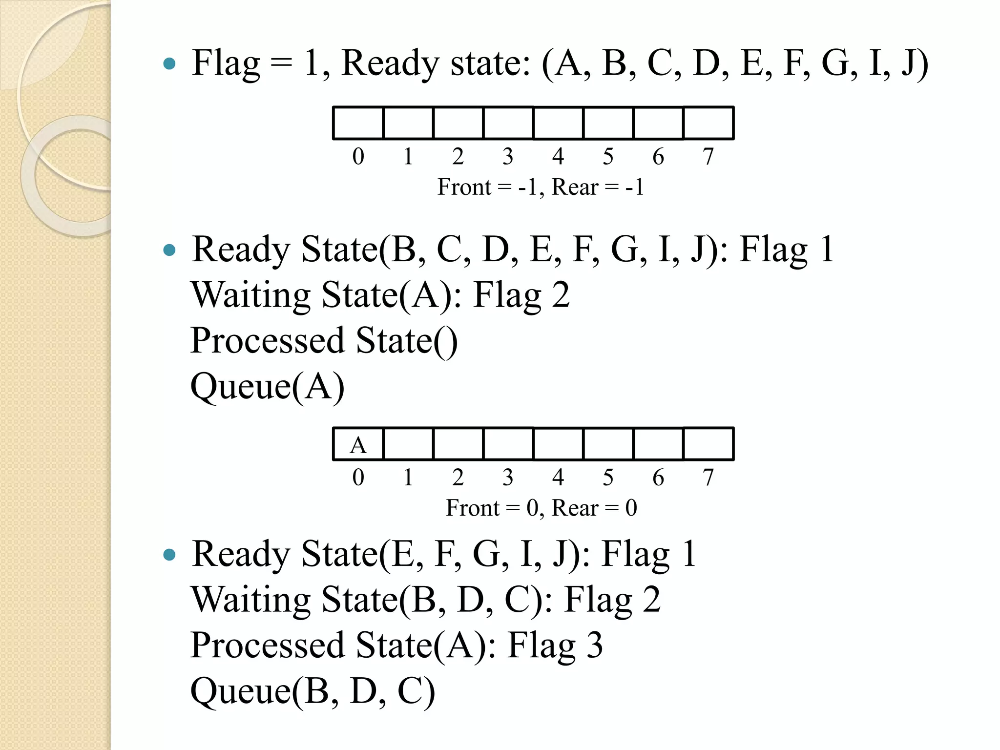  Flag = 1, Ready state: (A, B, C, D, E, F, G, I, J)
 Ready State(B, C, D, E, F, G, I, J): Flag 1
Waiting State(A): Flag 2
Processed State()
Queue(A)
 Ready State(E, F, G, I, J): Flag 1
Waiting State(B, D, C): Flag 2
Processed State(A): Flag 3
Queue(B, D, C)
A
0 1 2 3 4 5 6 7
Front = 0, Rear = 0
0 1 2 3 4 5 6 7
Front = -1, Rear = -1
 