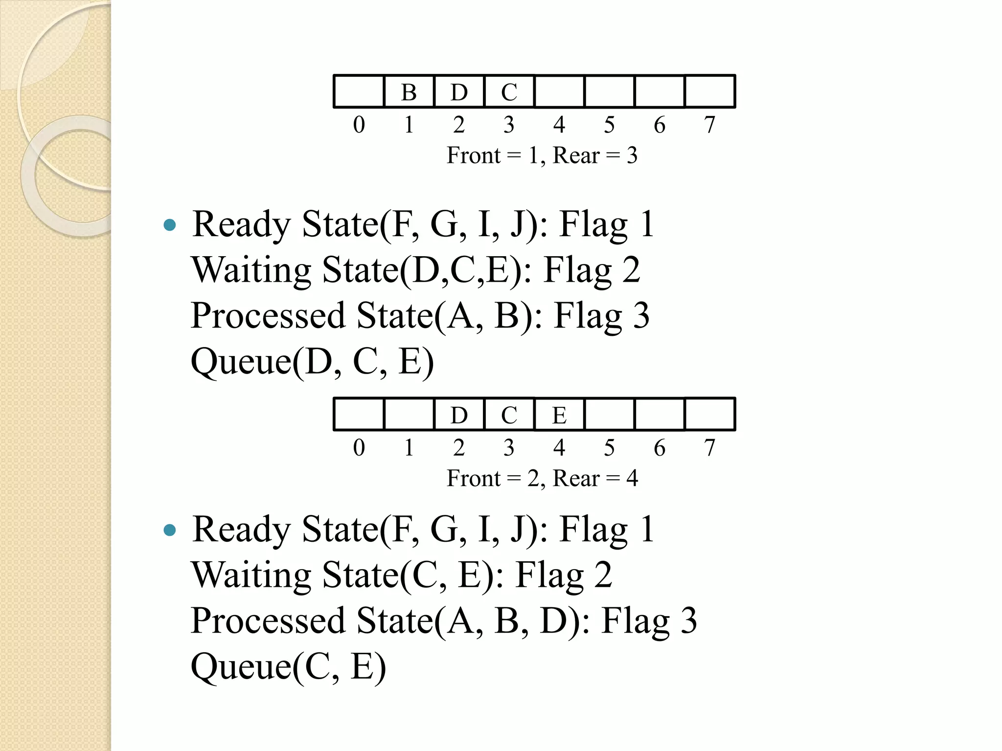  Ready State(F, G, I, J): Flag 1
Waiting State(D,C,E): Flag 2
Processed State(A, B): Flag 3
Queue(D, C, E)
 Ready State(F, G, I, J): Flag 1
Waiting State(C, E): Flag 2
Processed State(A, B, D): Flag 3
Queue(C, E)
D C E
0 1 2 3 4 5 6 7
Front = 2, Rear = 4
B D C
0 1 2 3 4 5 6 7
Front = 1, Rear = 3
 