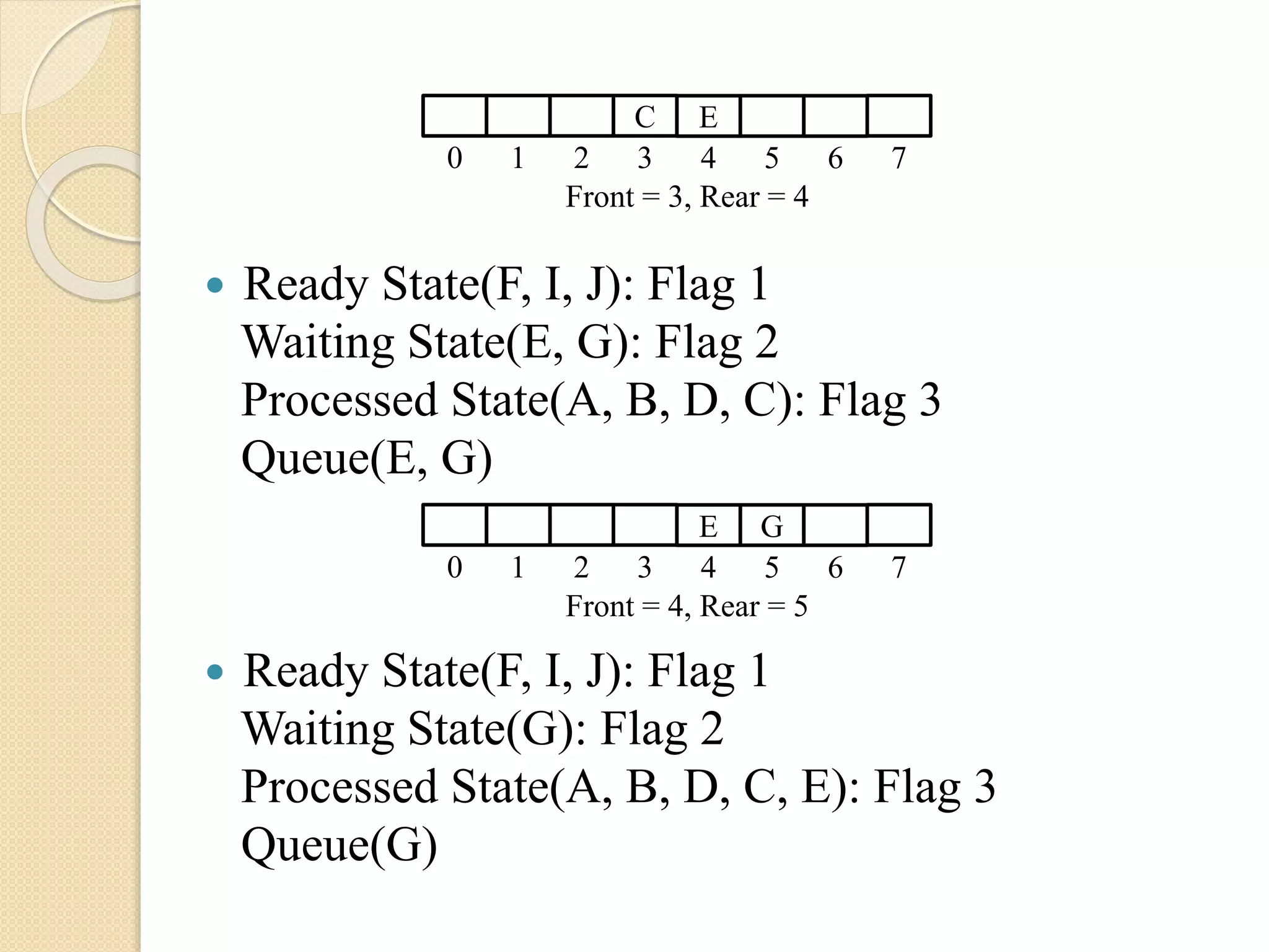  Ready State(F, I, J): Flag 1
Waiting State(E, G): Flag 2
Processed State(A, B, D, C): Flag 3
Queue(E, G)
 Ready State(F, I, J): Flag 1
Waiting State(G): Flag 2
Processed State(A, B, D, C, E): Flag 3
Queue(G)
E G
0 1 2 3 4 5 6 7
Front = 4, Rear = 5
C E
0 1 2 3 4 5 6 7
Front = 3, Rear = 4
 