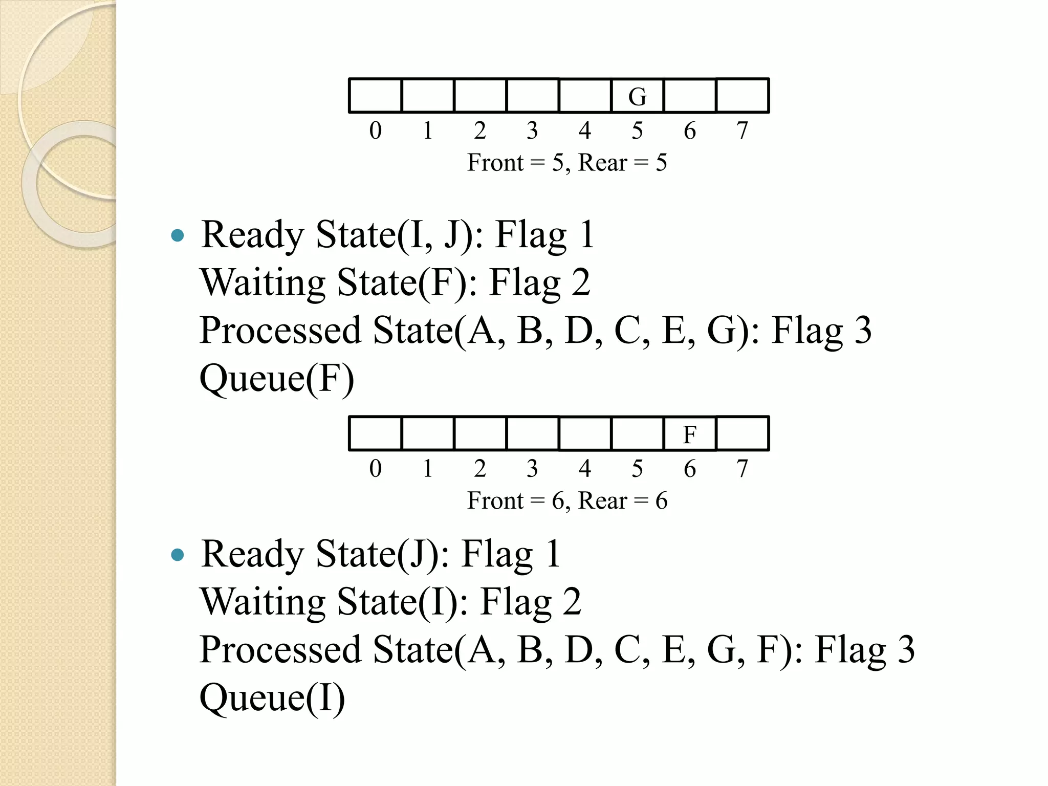  Ready State(I, J): Flag 1
Waiting State(F): Flag 2
Processed State(A, B, D, C, E, G): Flag 3
Queue(F)
 Ready State(J): Flag 1
Waiting State(I): Flag 2
Processed State(A, B, D, C, E, G, F): Flag 3
Queue(I)
F
0 1 2 3 4 5 6 7
Front = 6, Rear = 6
G
0 1 2 3 4 5 6 7
Front = 5, Rear = 5
 