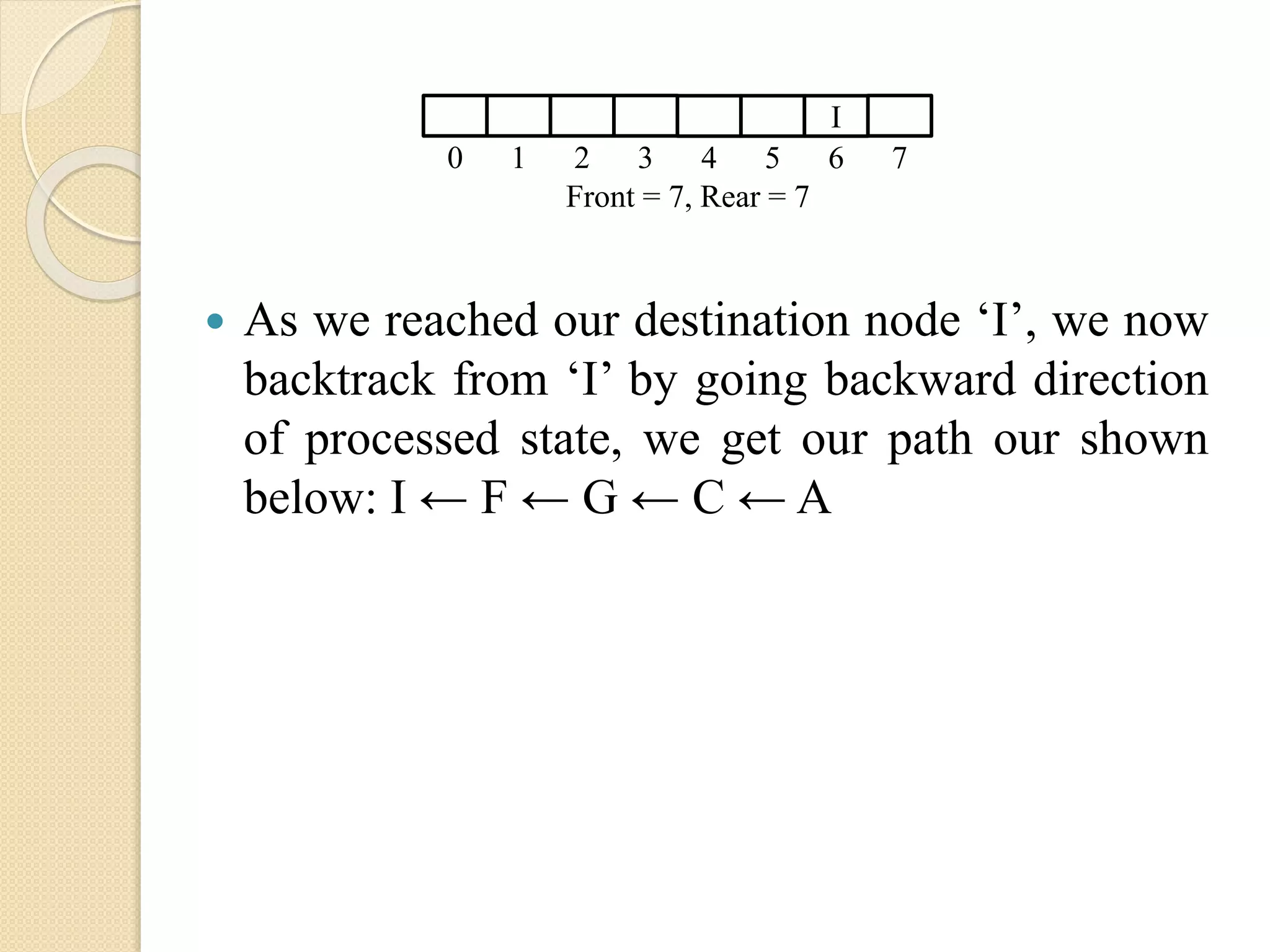  As we reached our destination node ‘I’, we now
backtrack from ‘I’ by going backward direction
of processed state, we get our path our shown
below: I ← F ← G ← C ← A
I
0 1 2 3 4 5 6 7
Front = 7, Rear = 7
 