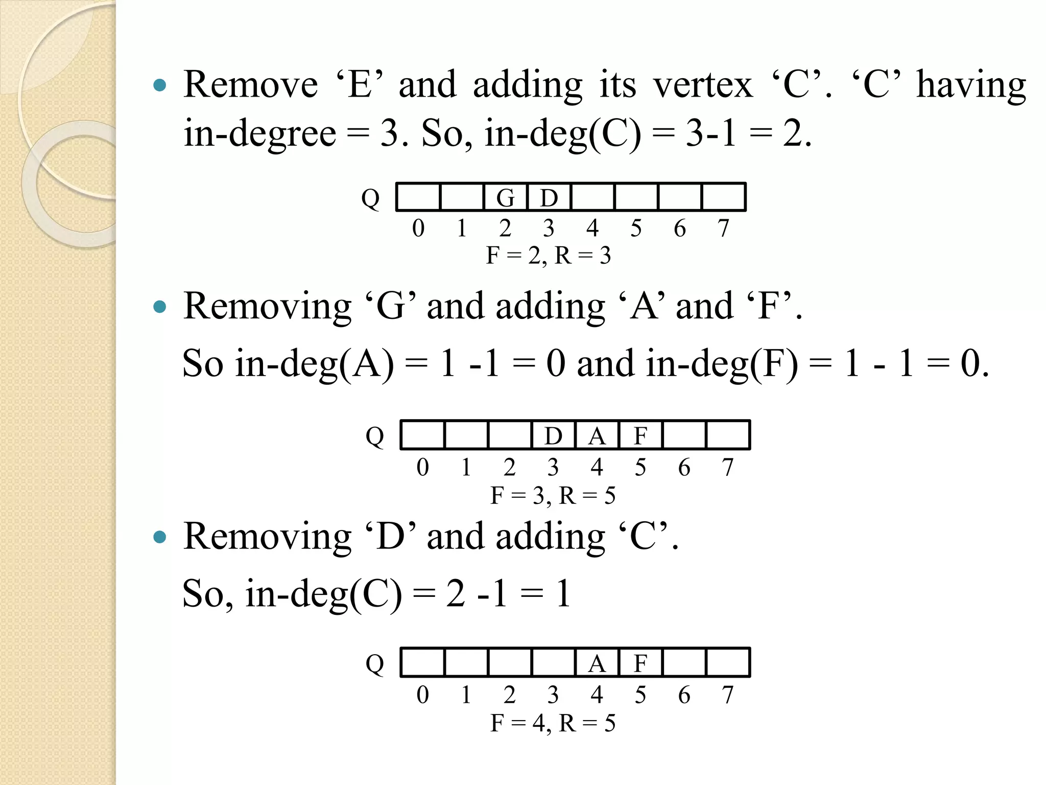  Remove ‘E’ and adding its vertex ‘C’. ‘C’ having
in-degree = 3. So, in-deg(C) = 3-1 = 2.
 Removing ‘G’ and adding ‘A’ and ‘F’.
So in-deg(A) = 1 -1 = 0 and in-deg(F) = 1 - 1 = 0.
 Removing ‘D’ and adding ‘C’.
So, in-deg(C) = 2 -1 = 1
G DQ
0 1 652 3 4
F = 2, R = 3
7
D A FQ
0 1 652 3 4
F = 3, R = 5
7
A FQ
0 1 652 3 4
F = 4, R = 5
7
 
