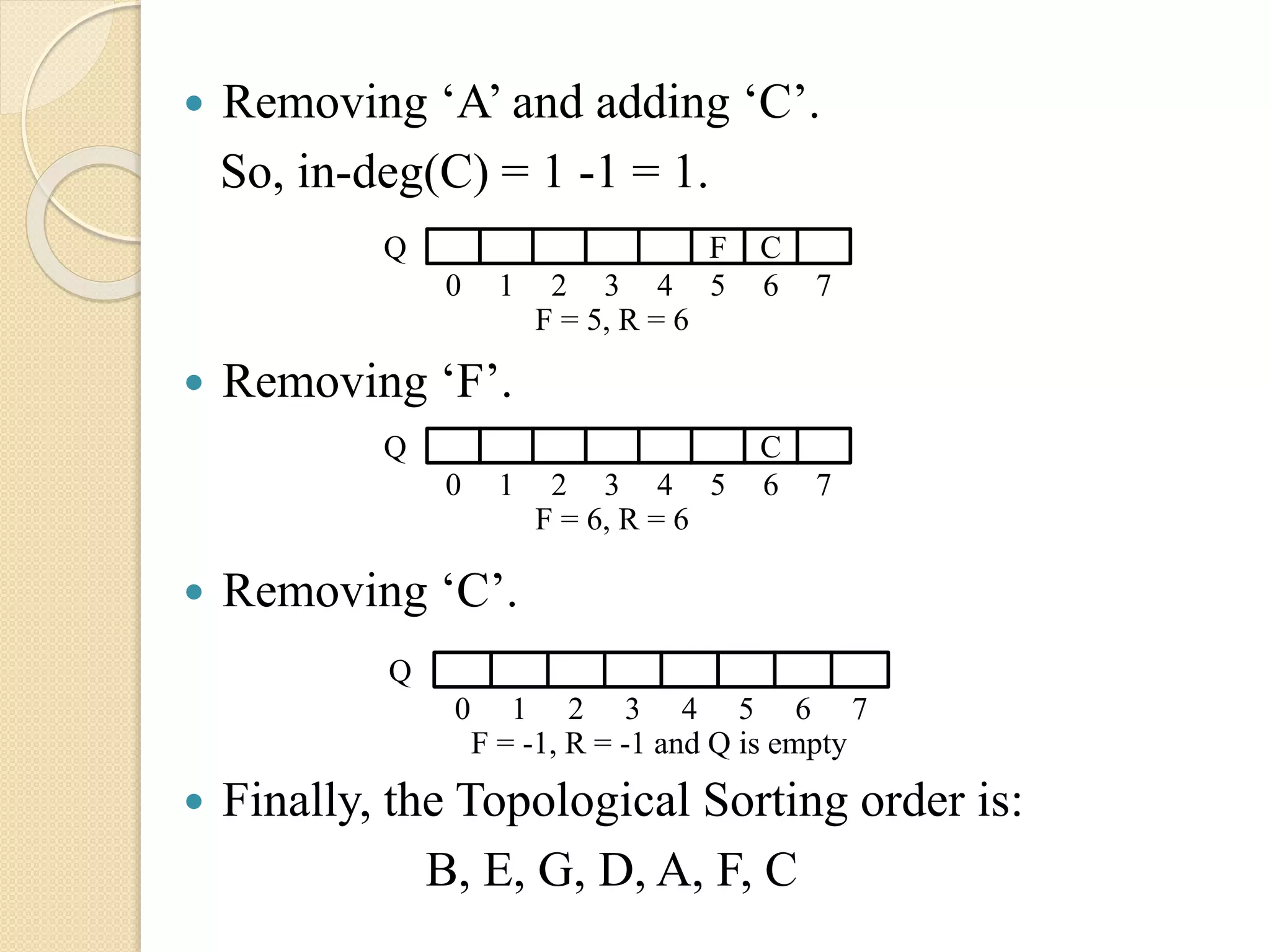  Removing ‘A’ and adding ‘C’.
So, in-deg(C) = 1 -1 = 1.
 Removing ‘F’.
 Removing ‘C’.
 Finally, the Topological Sorting order is:
B, E, G, D, A, F, C
CQ
0 1 652 3 4
F = 6, R = 6
7
F CQ
0 1 652 3 4
F = 5, R = 6
7
Q
0 1 652 3 4
F = -1, R = -1 and Q is empty
7
 