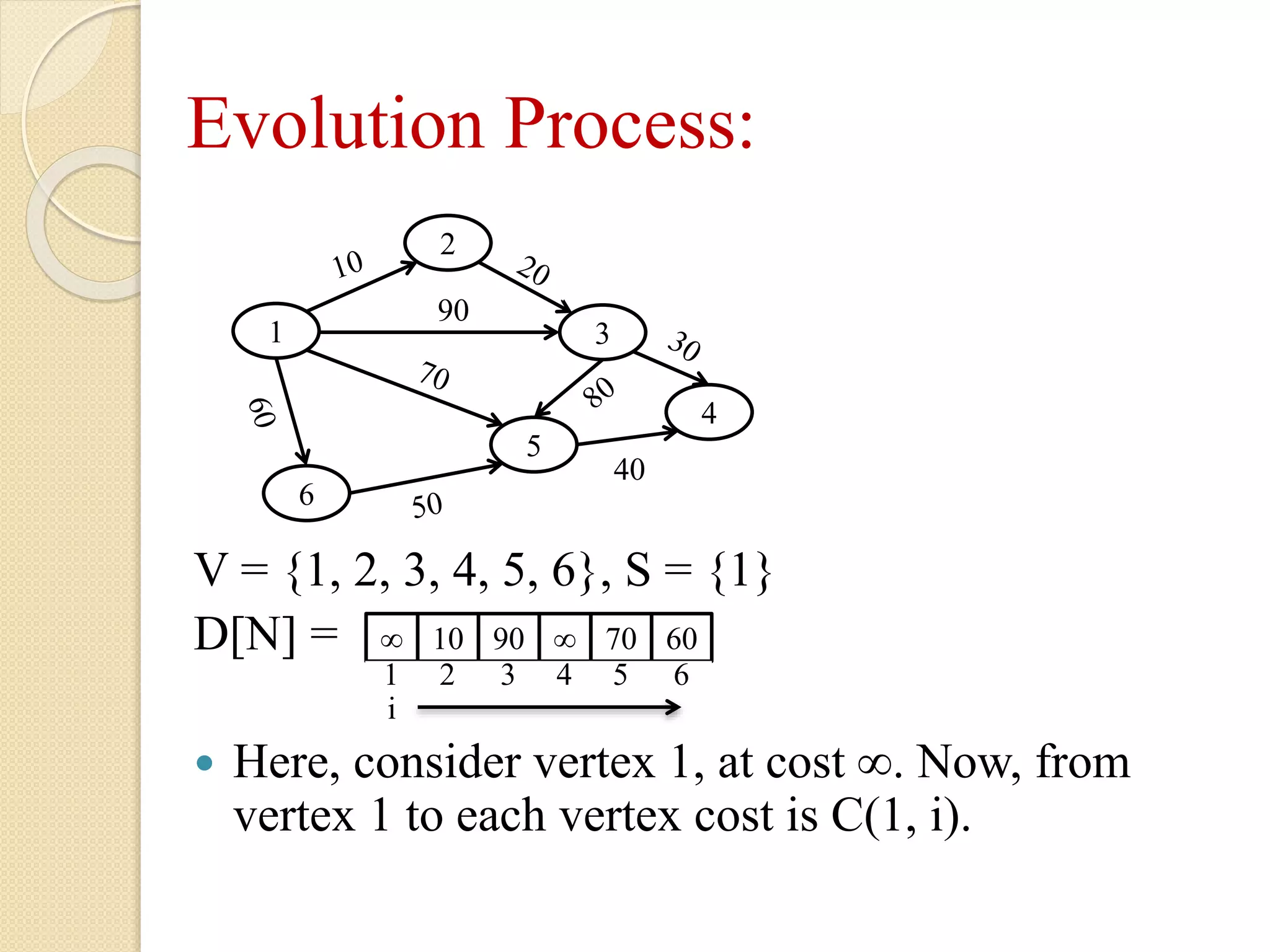 Evolution Process:
V = {1, 2, 3, 4, 5, 6}, S = {1}
D[N] =
 Here, consider vertex 1, at cost ∞. Now, from
vertex 1 to each vertex cost is C(1, i).
1
2
3
4
5
6
90
40
∞ 10 ∞90 70 60
1 2 43 5 6
i
 