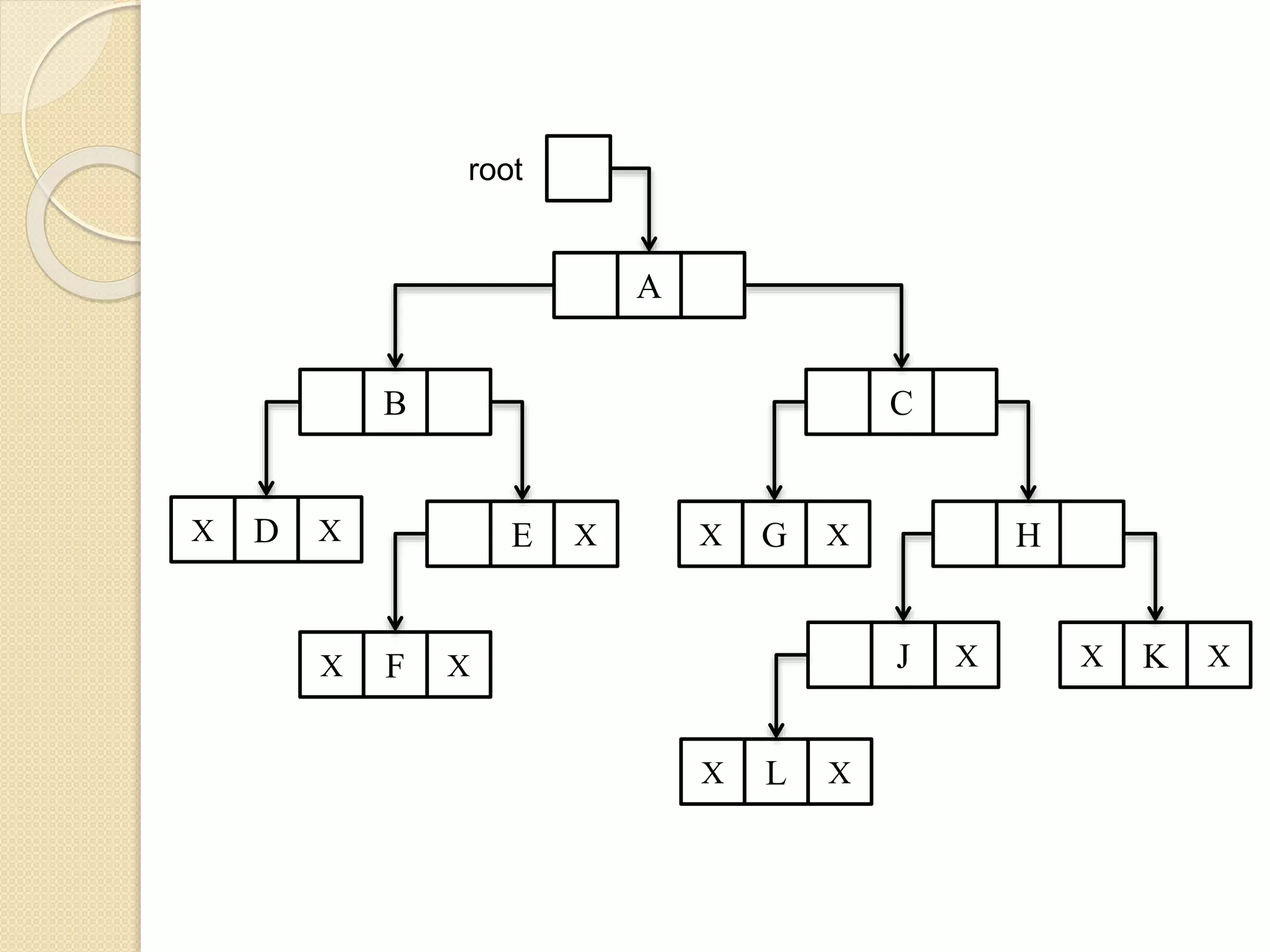root
A
B C
XEXDX HXGX
XJ XKXXFX
XLX
 