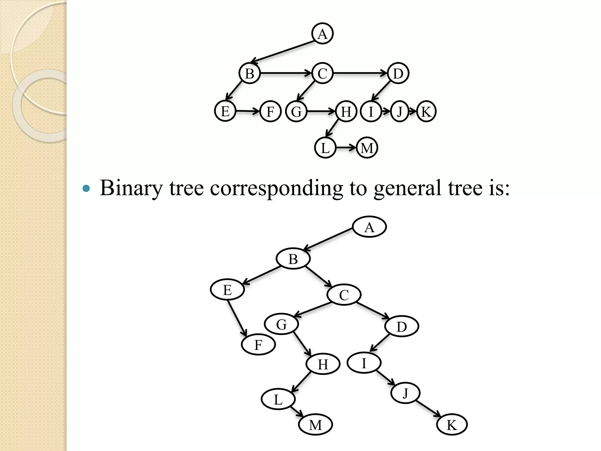  Binary tree corresponding to general tree is:
A
B C D
FE HG JI
ML
K
A
B
C
D
F
E
H
G
J
I
M
L
K
 