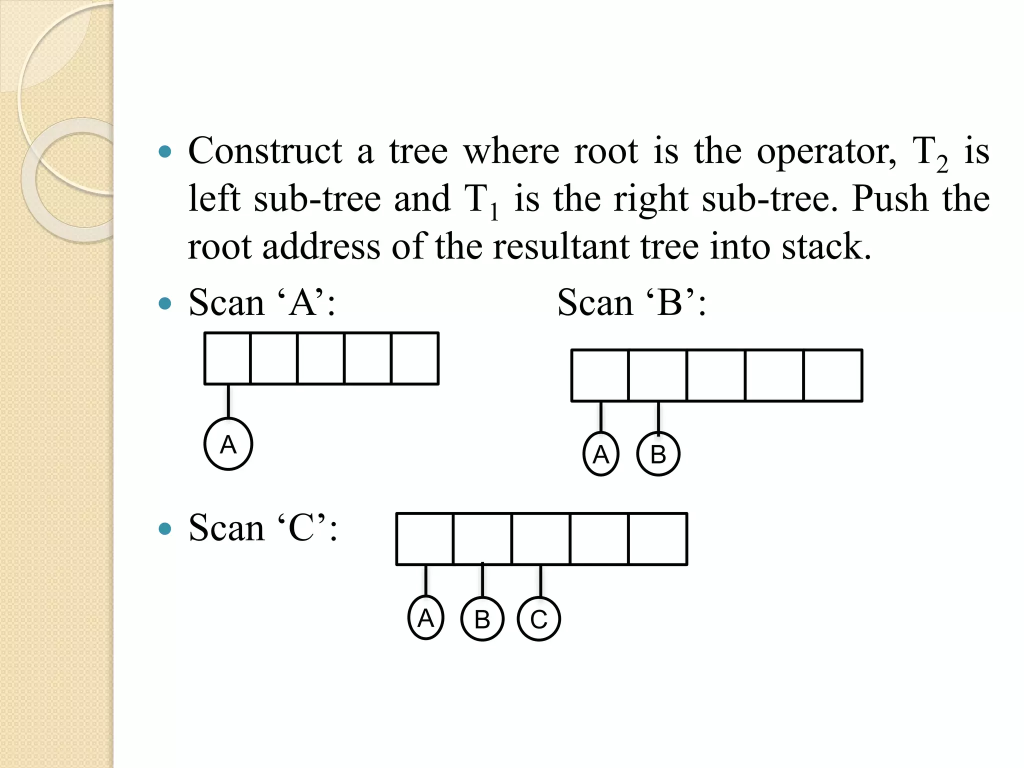  Construct a tree where root is the operator, T2 is
left sub-tree and T1 is the right sub-tree. Push the
root address of the resultant tree into stack.
 Scan ‘A’: Scan ‘B’:
 Scan ‘C’:
A BA
A CB
 