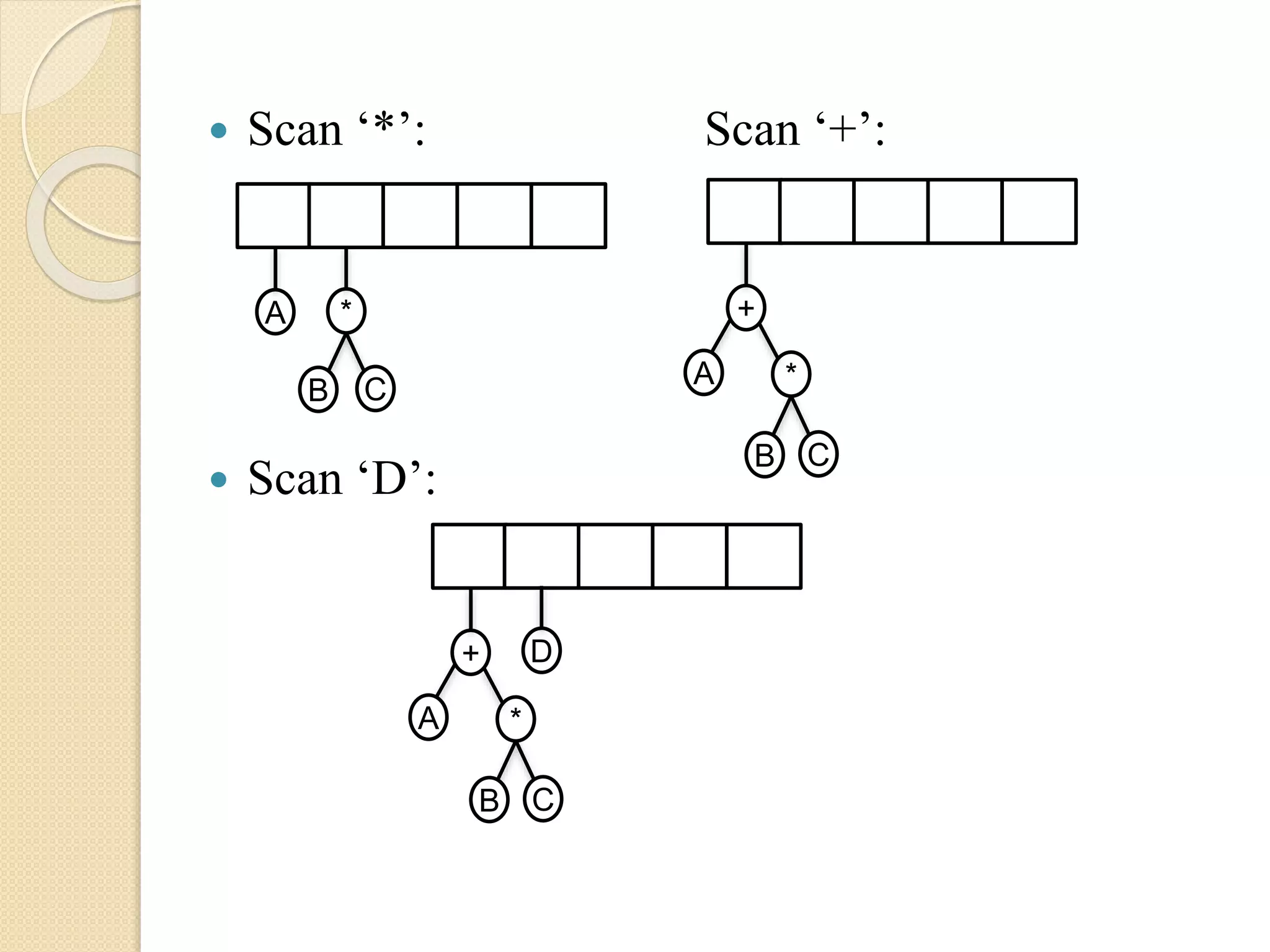  Scan ‘*’: Scan ‘+’:
 Scan ‘D’:
A *
CB
+
*
CB
A
+
*
CB
A
D
 