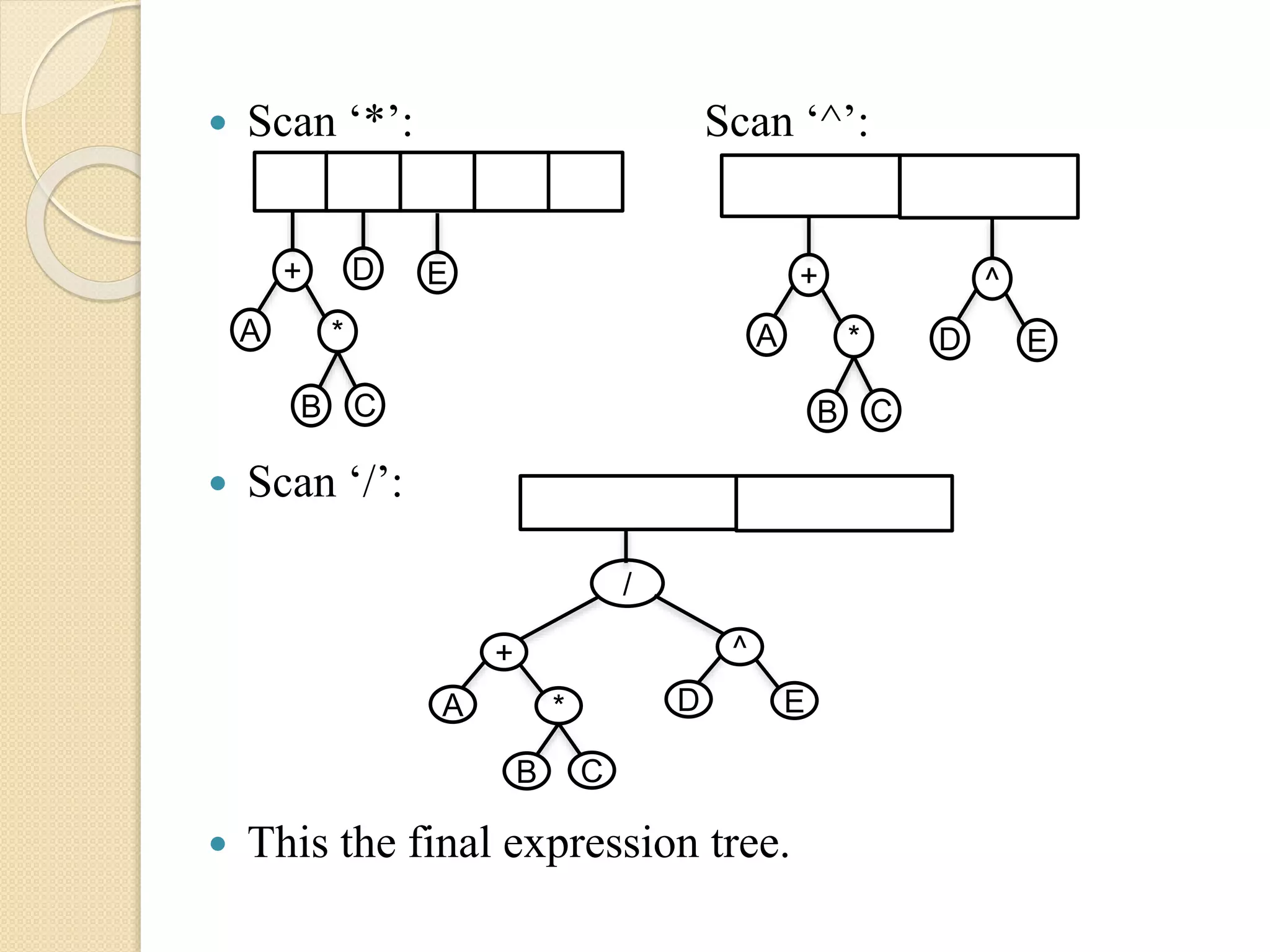  Scan ‘*’: Scan ‘^’:
 Scan ‘/’:
 This the final expression tree.
+
*
CB
A
D E +
*
CB
A
^
ED
/
^
ED
+
*
CB
A
 