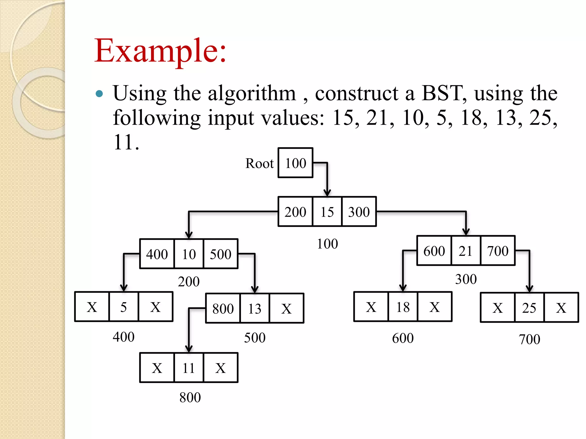 Example:
 Using the algorithm , construct a BST, using the
following input values: 15, 21, 10, 5, 18, 13, 25,
11.
200 15 300
400 10 500 600 21 700
800 13 XX 5 X X 18 X
X 11 X
X 25 X
Root 100
100
200
600
300
700400 500
800
 