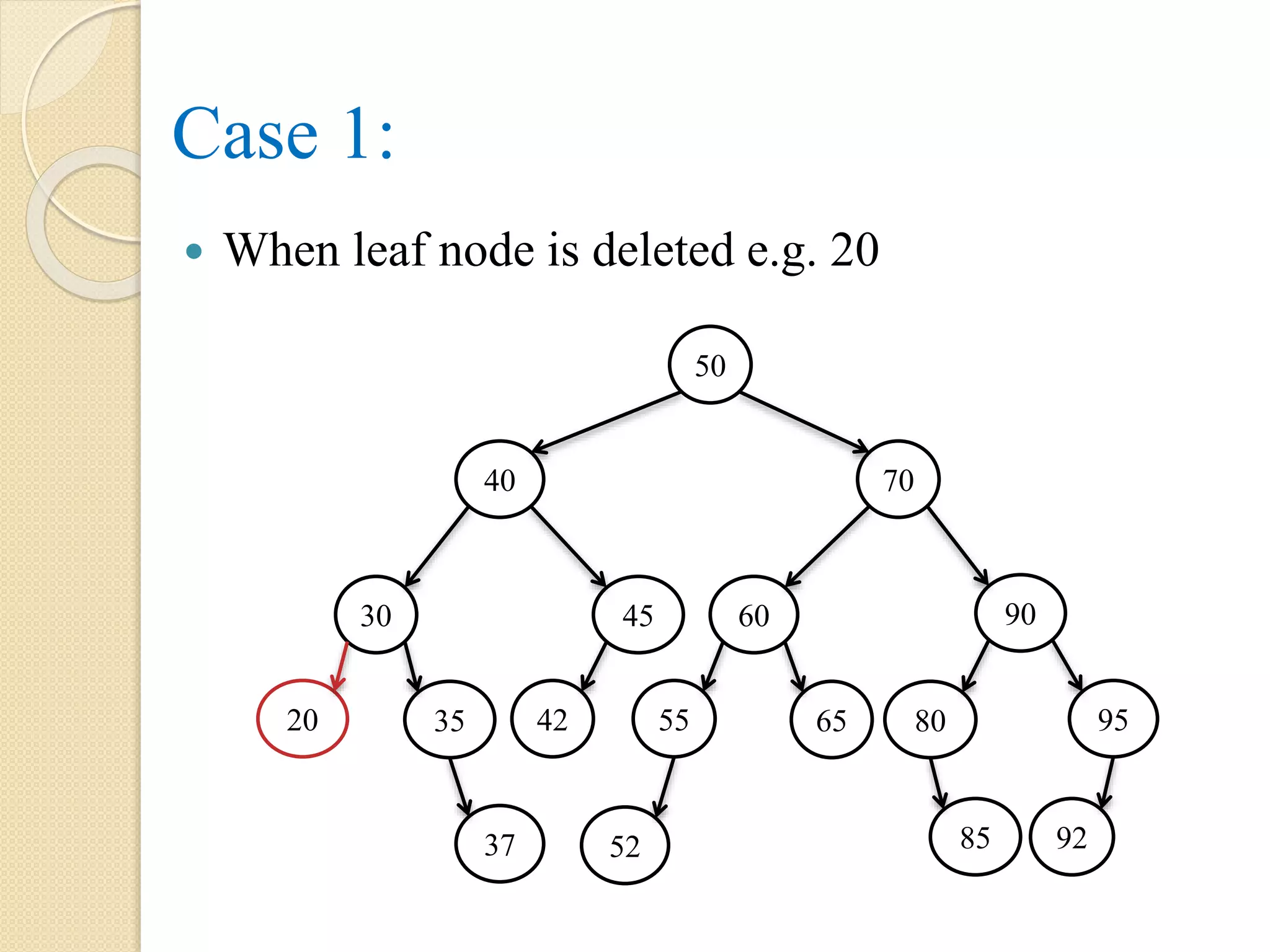 Case 1:
 When leaf node is deleted e.g. 20
50
40 70
60
55
90
37
9565
9252
80
85
45
423520
30
 