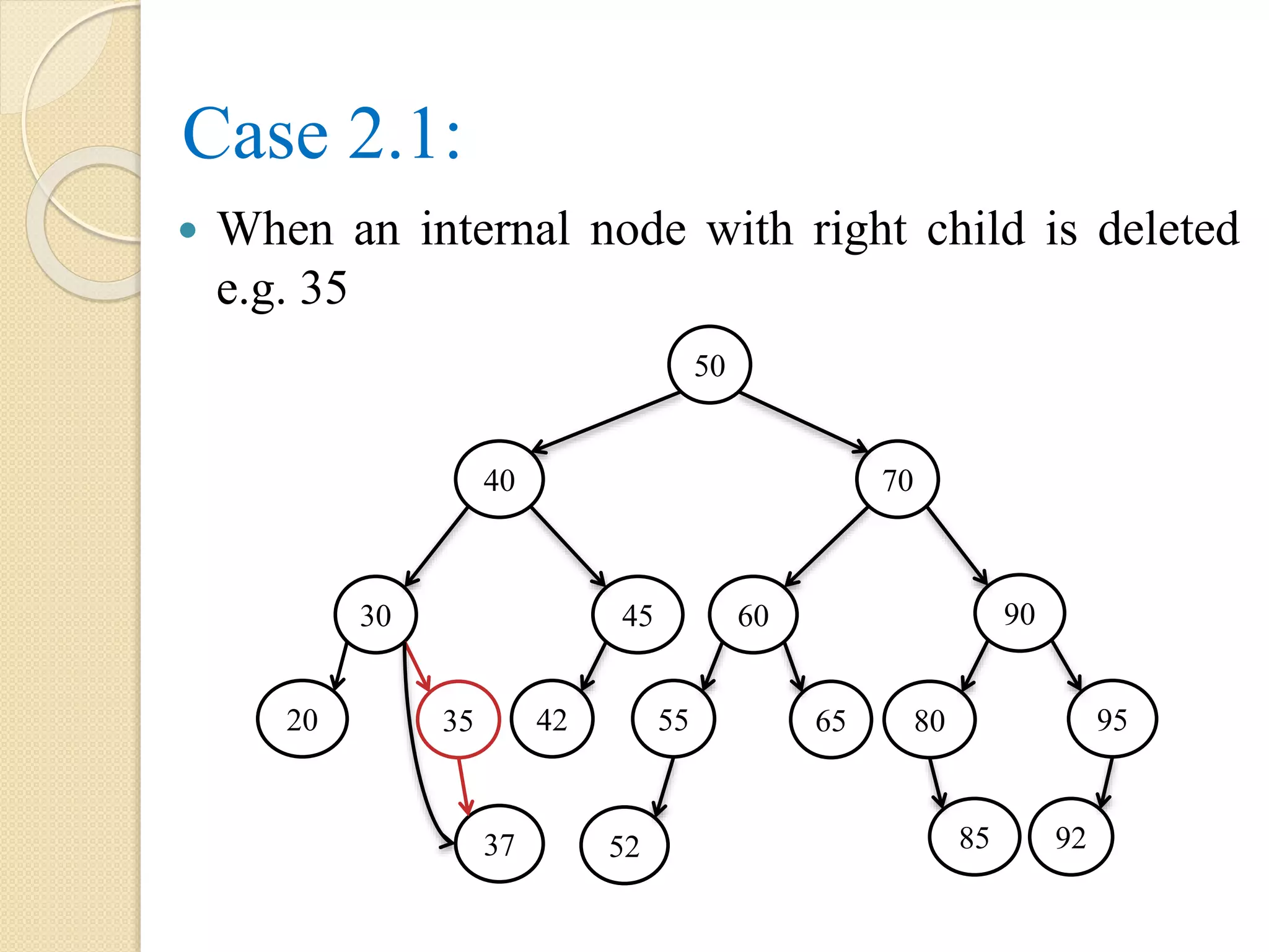 Case 2.1:
 When an internal node with right child is deleted
e.g. 35
50
40 70
60
55
90
37
9565
9252
80
85
45
423520
30
 