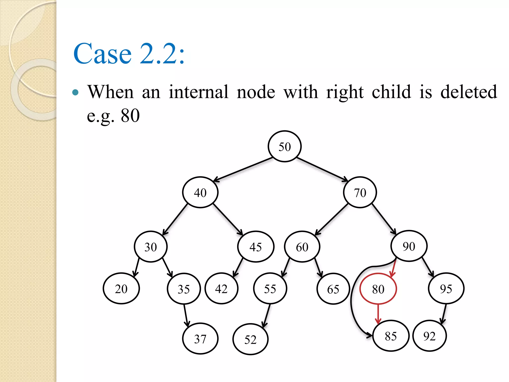 Case 2.2:
 When an internal node with right child is deleted
e.g. 80
50
40 70
60
55
90
37
9565
9252
80
85
45
423520
30
 