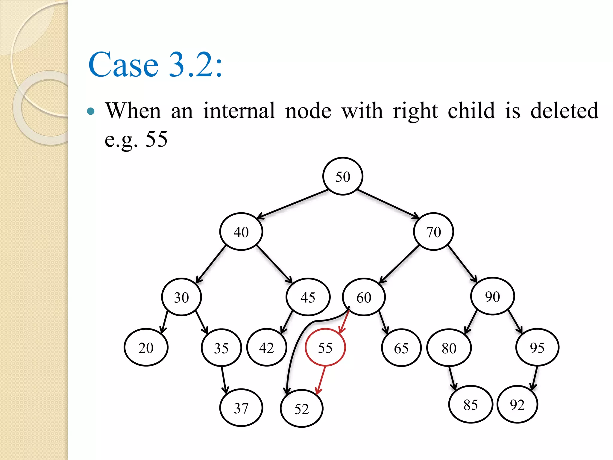 Case 3.2:
 When an internal node with right child is deleted
e.g. 55
50
40 70
60
55
90
37
9565
9252
80
85
45
423520
30
 