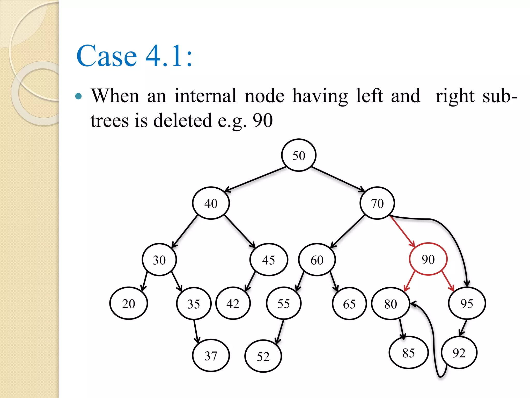 Case 4.1:
 When an internal node having left and right sub-
trees is deleted e.g. 90
50
40 70
60
55
90
37
9565
9252
80
85
45
423520
30
 
