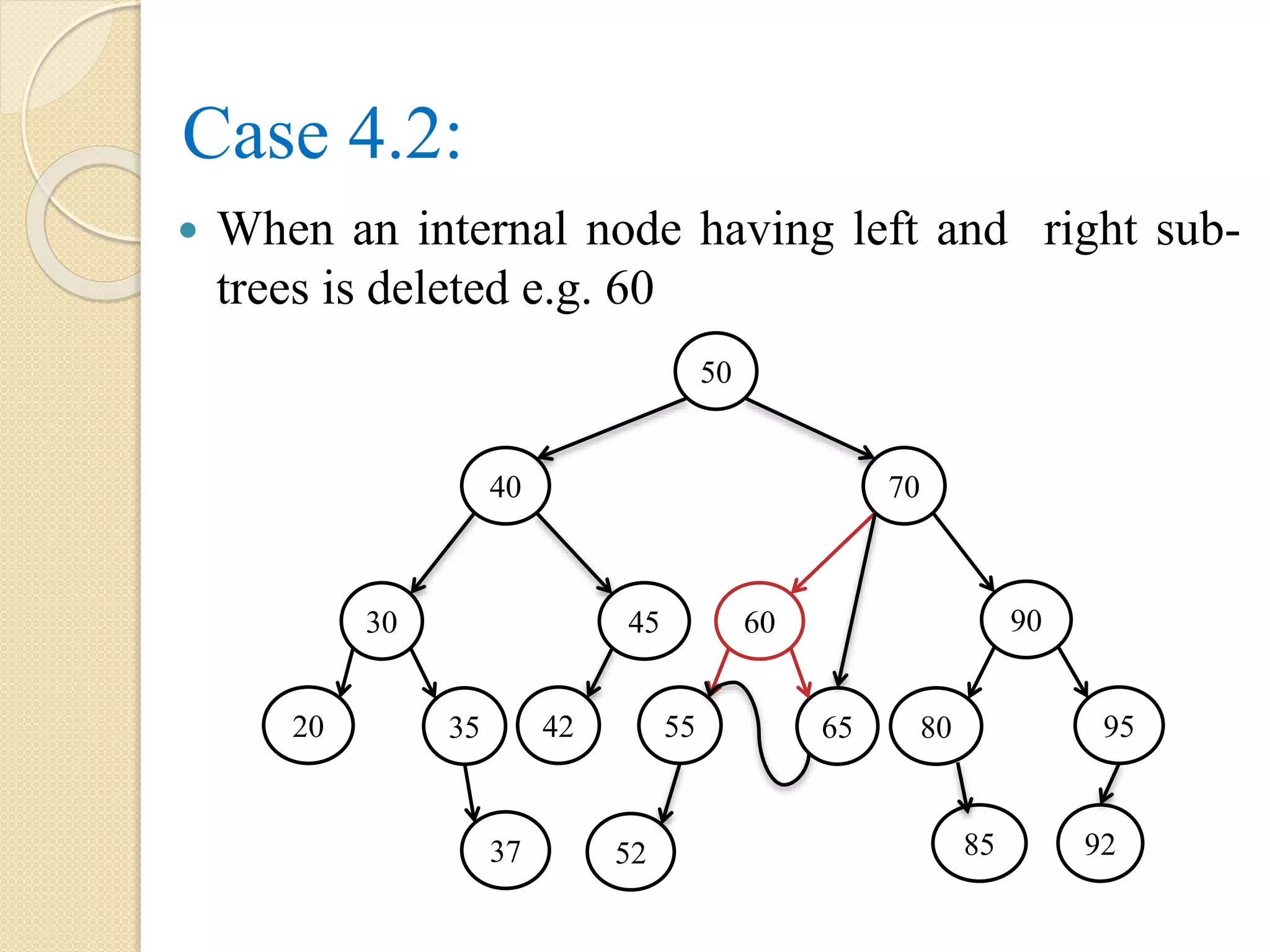 Case 4.2:
 When an internal node having left and right sub-
trees is deleted e.g. 60
50
40 70
60
55
90
37
9565
9252
80
85
45
423520
30
 