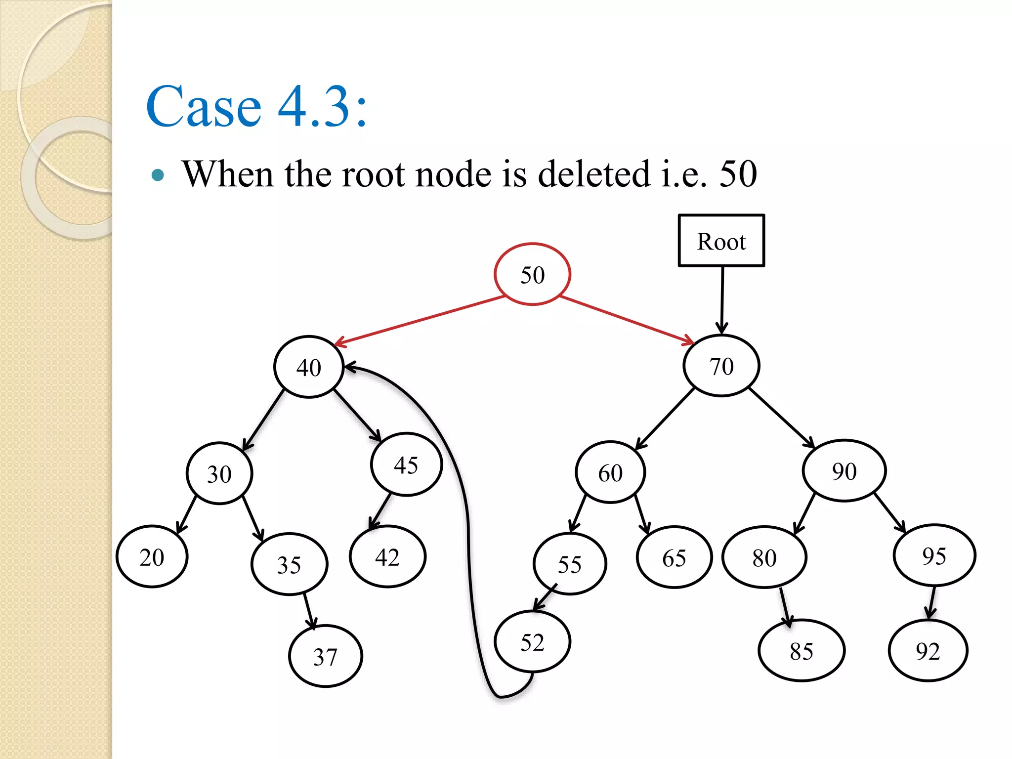 Case 4.3:
 When the root node is deleted i.e. 50
50
40 70
60
55
90
37
9565
9252
80
85
45
423520
30
Root
 