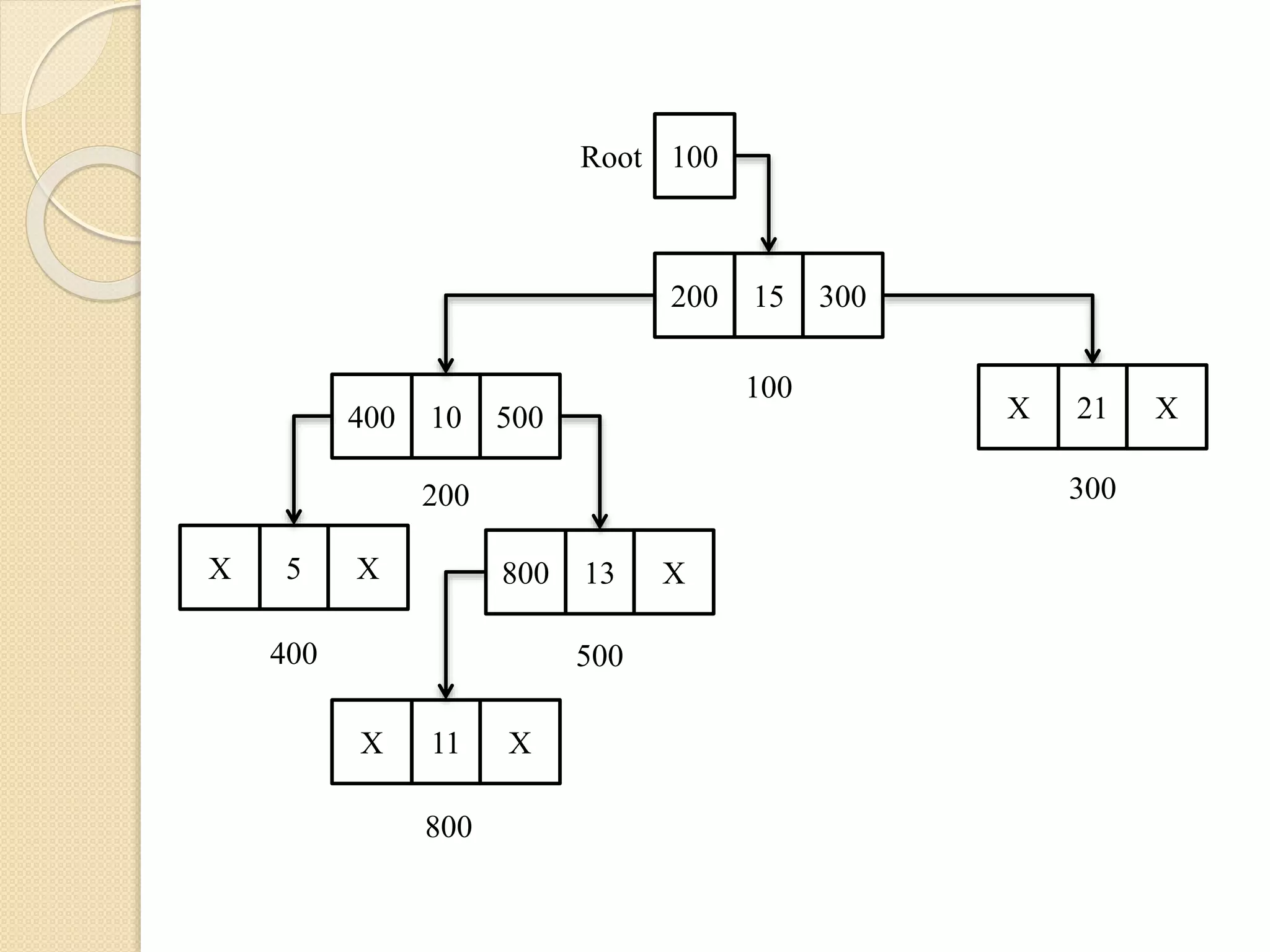 200 15 300
400 10 500 X 21 X
800 13 XX 5 X
X 11 X
Root 100
100
200 300
400 500
800
 