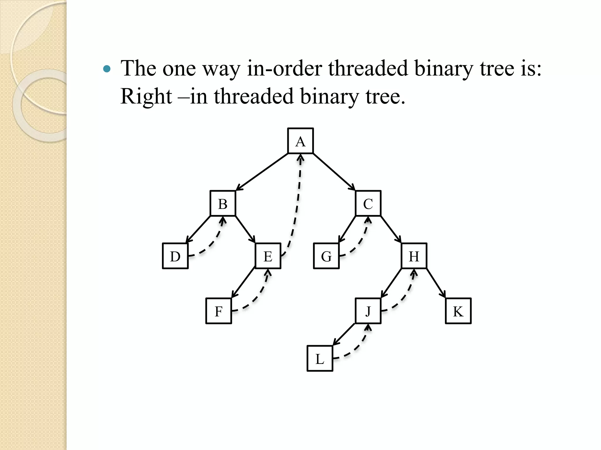  The one way in-order threaded binary tree is:
Right –in threaded binary tree.
A
B
D E
C
HG
JF
L
K
 