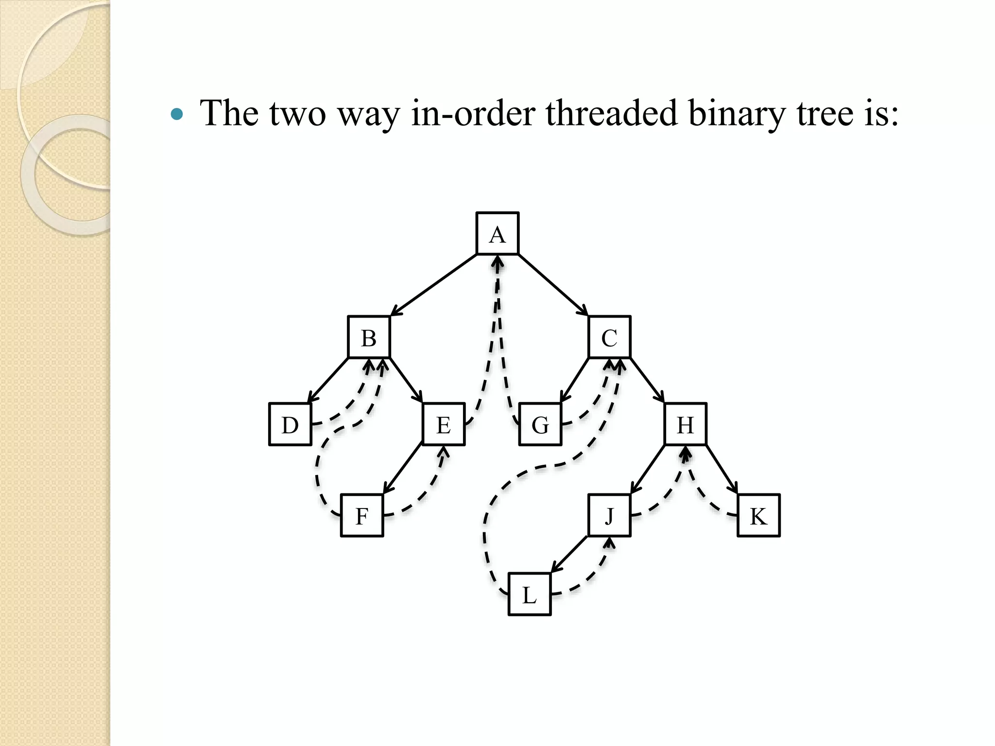  The two way in-order threaded binary tree is:
A
B
D E
C
HG
JF
L
K
 