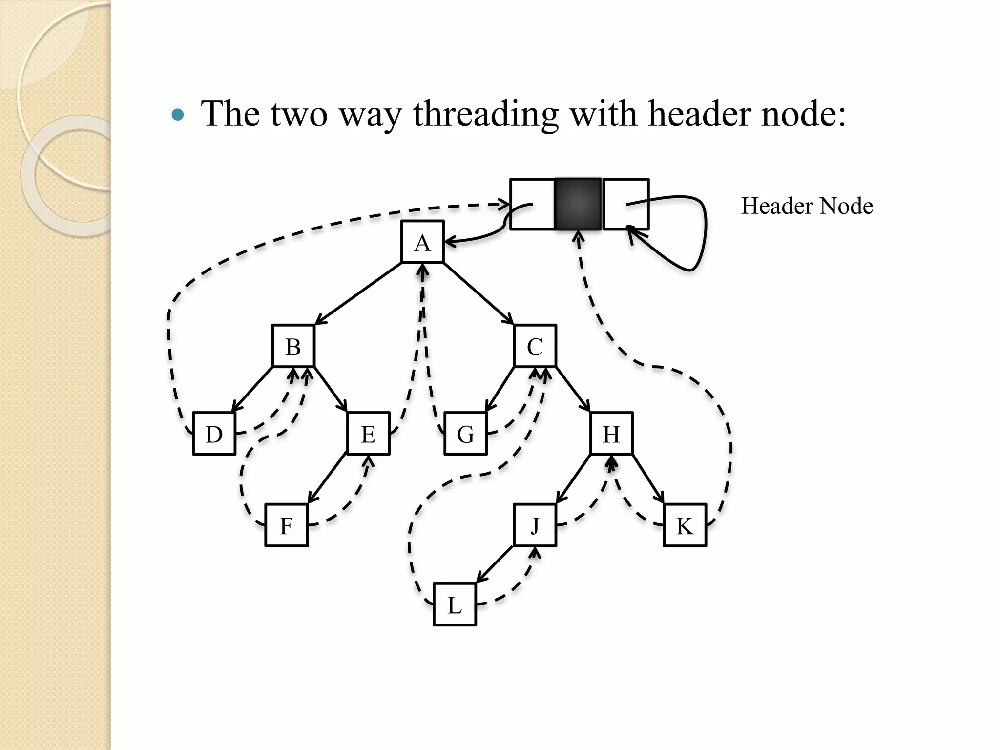  The two way threading with header node:
A
B
D E
C
HG
JF
L
K
Header Node
 