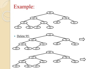 Example:
 Delete 95:
55
95
85 70
6530
22
33
2015 15
55
22
85 70
653033
2015 15
55
85
22 70
653033
2015 15
 