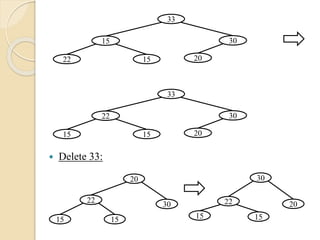  Delete 33:
22
33
15 30
2015
15
33
22 30
2015
15
30
22 20
1515
20
22
30
15
 