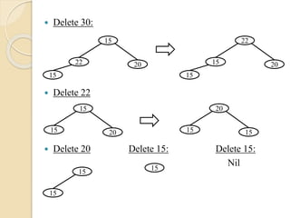  Delete 30:
 Delete 22
 Delete 20 Delete 15: Delete 15:
Nil
15
15
22 20
15
22
15 20
15
15 20
20
15 15
15
15
15
 