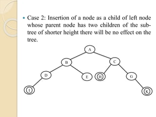  Case 2: Insertion of a node as a child of left node
whose parent node has two children of the sub-
tree of shorter height there will be no effect on the
tree.
A
CB
D E GH
I K
 