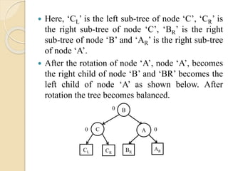  Here, ‘CL’ is the left sub-tree of node ‘C’, ‘CR’ is
the right sub-tree of node ‘C’, ‘BR’ is the right
sub-tree of node ‘B’ and ‘AR’ is the right sub-tree
of node ‘A’.
 After the rotation of node ‘A’, node ‘A’, becomes
the right child of node ‘B’ and ‘BR’ becomes the
left child of node ‘A’ as shown below. After
rotation the tree becomes balanced.
C
B
CL CR
0
0 A
ARBR
0
 