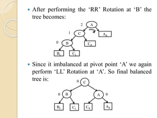  After performing the ‘RR’ Rotation at ‘B’ the
tree becomes:
 Since it imbalanced at pivot point ‘A’ we again
perform ‘LL’ Rotation at ‘A’. So final balanced
tree is:
A
B
C AR
BL
CR
CL
2
1
0
B
C
BL CL
0
0 A
ARCR
0
 