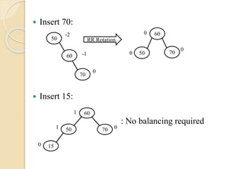  Insert 70:
 Insert 15:
: No balancing required
RR Rotation50
-2
60 -1
70
0
50
60
70
0
0
0
50
60
70 0
1
1
150
 