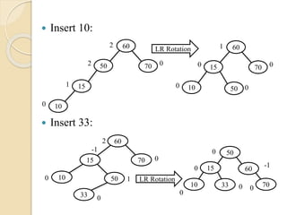  Insert 10:
 Insert 33:
50
60
70 0
2
2
151
100
LR Rotation
15
60
70 0
1
0
100 050
15
60
70 0
2
-1
100 150
33 0
LR Rotation
15
50
60
-1
0
0
10
0
033 700
 