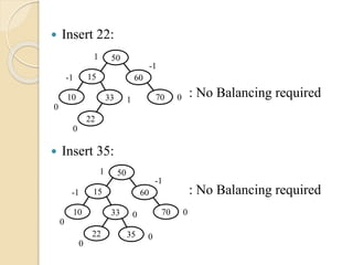  Insert 22:
: No Balancing required
 Insert 35:
: No Balancing required
15
50
60
-1
1
-1
10
0
133 70 0
22
0
15
50
60
-1
1
-1
10
0
033 70 0
22
0
035
 