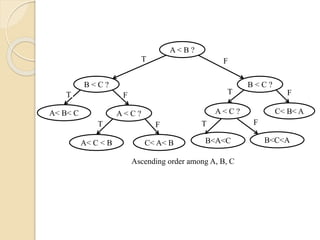 A < B ?
B < C ?B < C ?
A < C ?A< B< C A < C ?
A< C < B B<C<AB<A<CC< A< B
C< B< A
T F
T
T
T
T
F
F
F
F
Ascending order among A, B, C
 