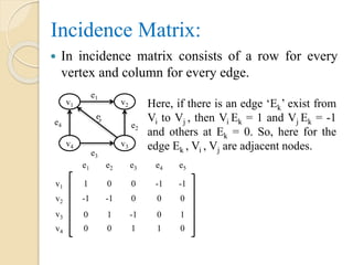 Incidence Matrix:
 In incidence matrix consists of a row for every
vertex and column for every edge.
v1 v2
v4 v3
Here, if there is an edge ‘Ek’ exist from
Vi to Vj , then Vi Ek = 1 and Vj Ek = -1
and others at Ek = 0. So, here for the
edge Ek , Vi , Vj are adjacent nodes.
v1
v2
v3
v4
e1 e2 e3 e4
1 0 0 -1
-1 -1 0 0
0 1 -1 0
0 0 1 1
e1
e2
e3
e4
e5
-1
0
1
0
 